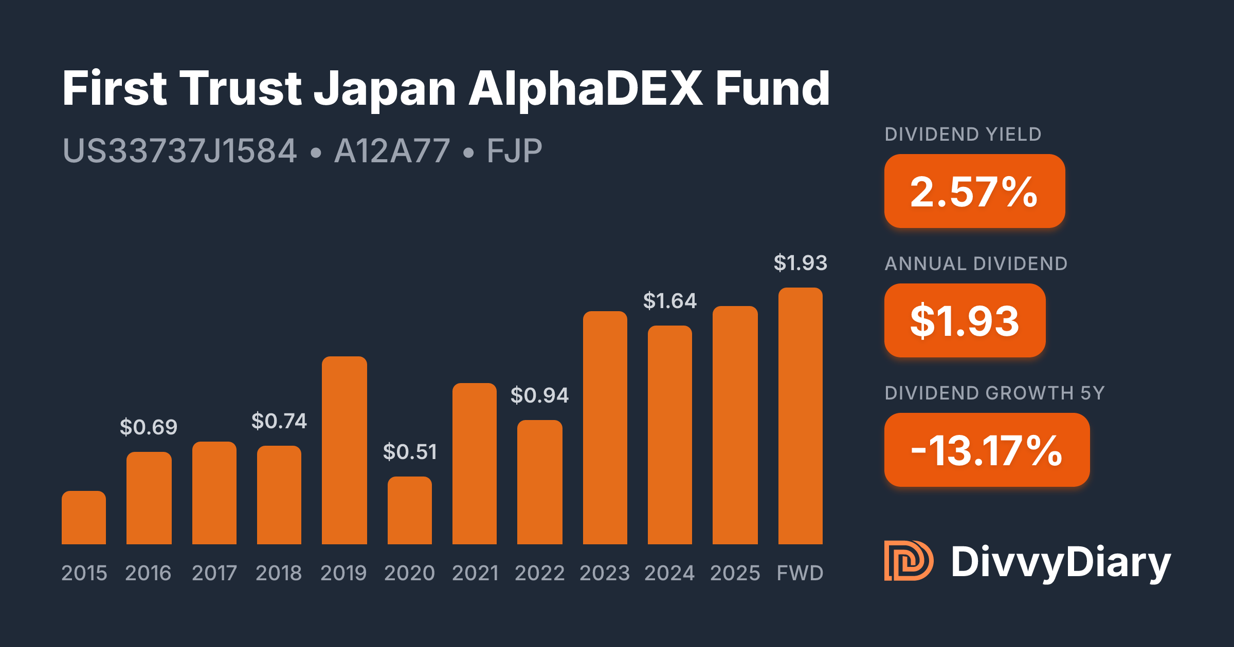 First Trust Japan AlphaDEX Fund - WKN A12A77, ISIN US33737J1584 ...