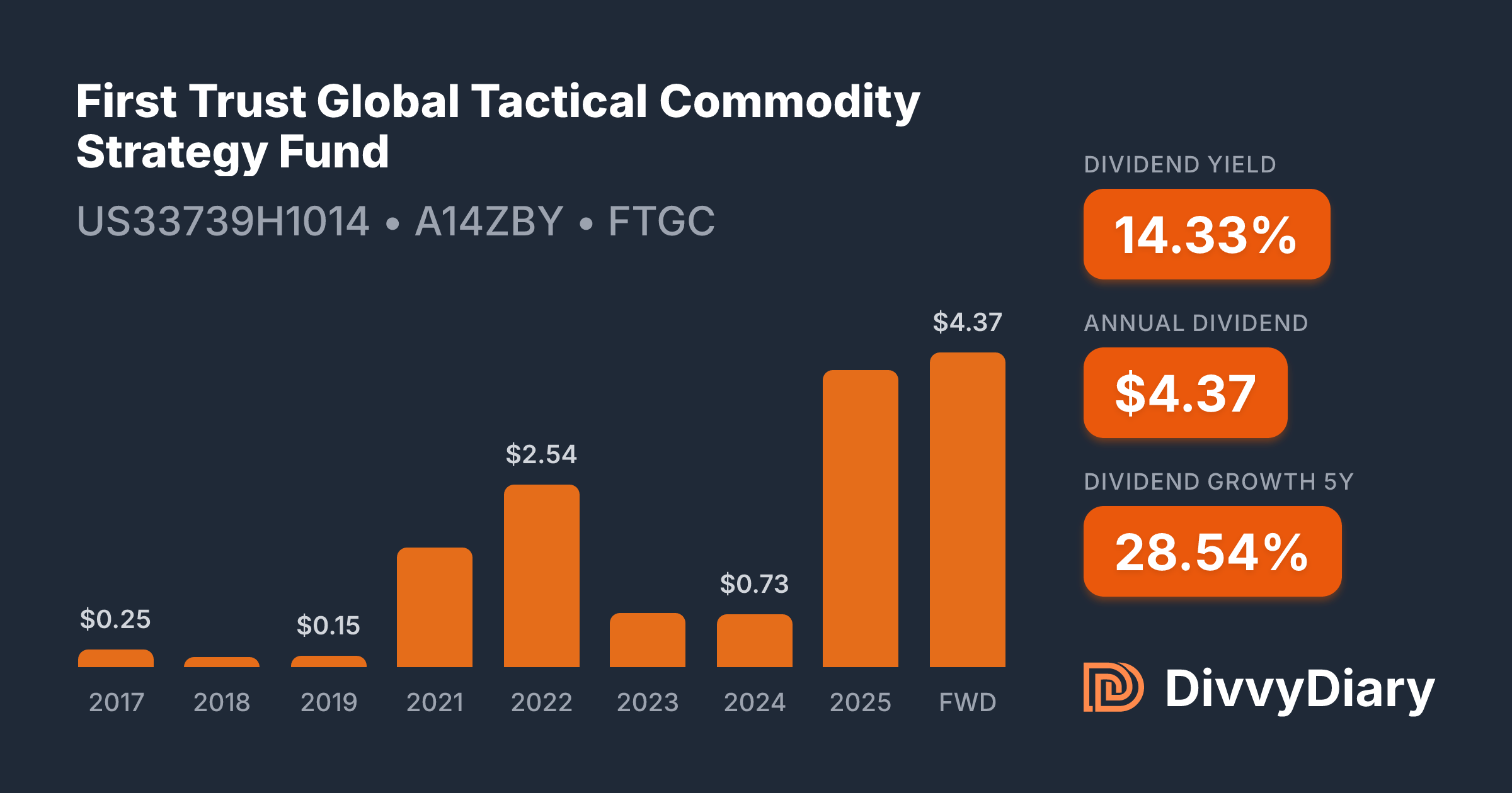 First Trust Global Tactical Commodity Strategy Fund - WKN A14ZBY, ISIN ...