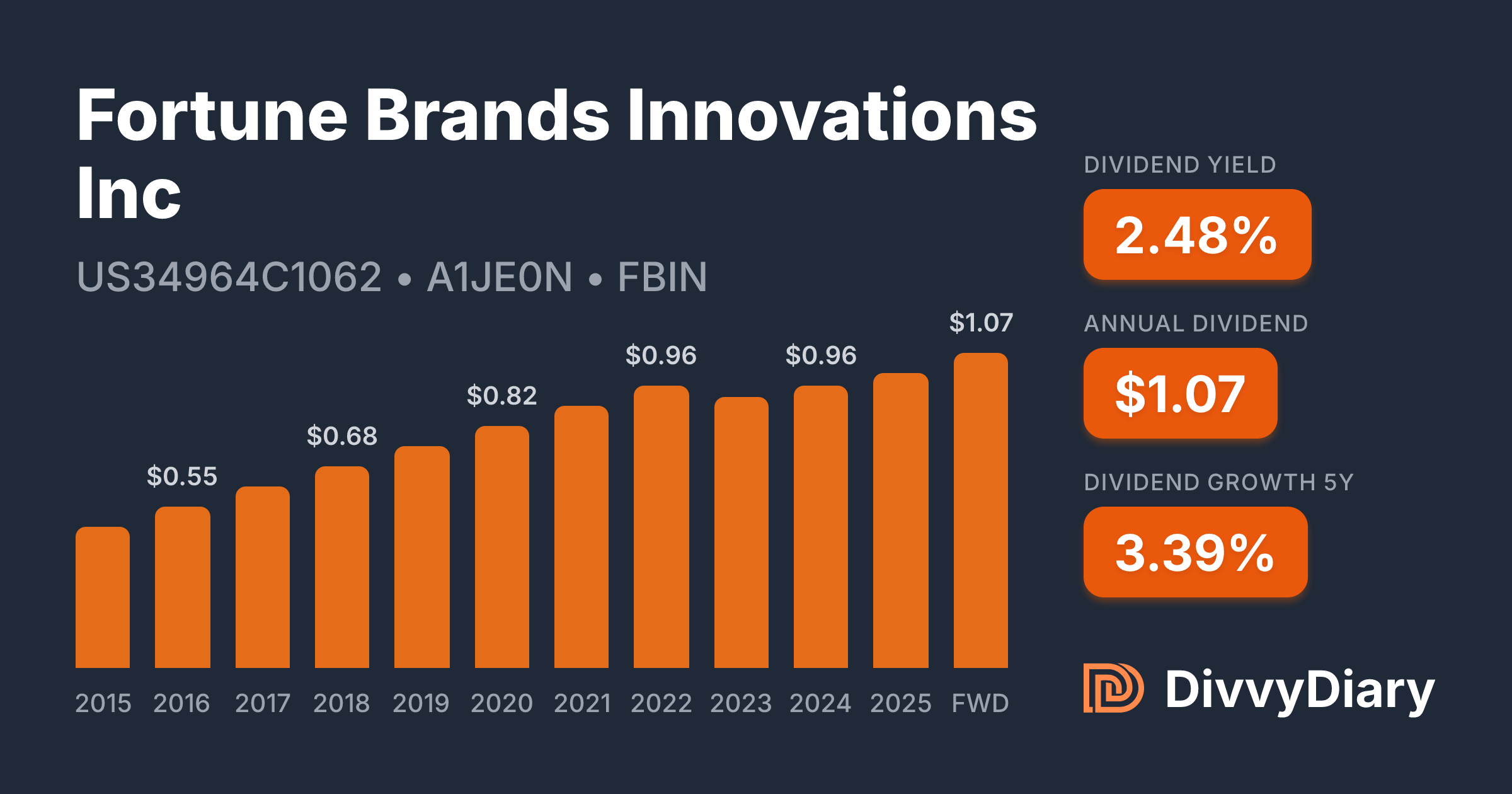 Fortune Brands Innovations Inc - WKN A1JE0N, ISIN US34964C1062 | DivvyDiary