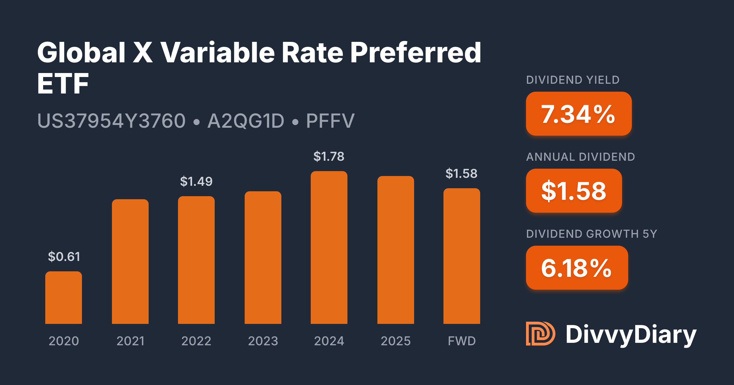 Global X Variable Rate Preferred ETF - WKN A2QG1D, ISIN US37954Y3760 ...