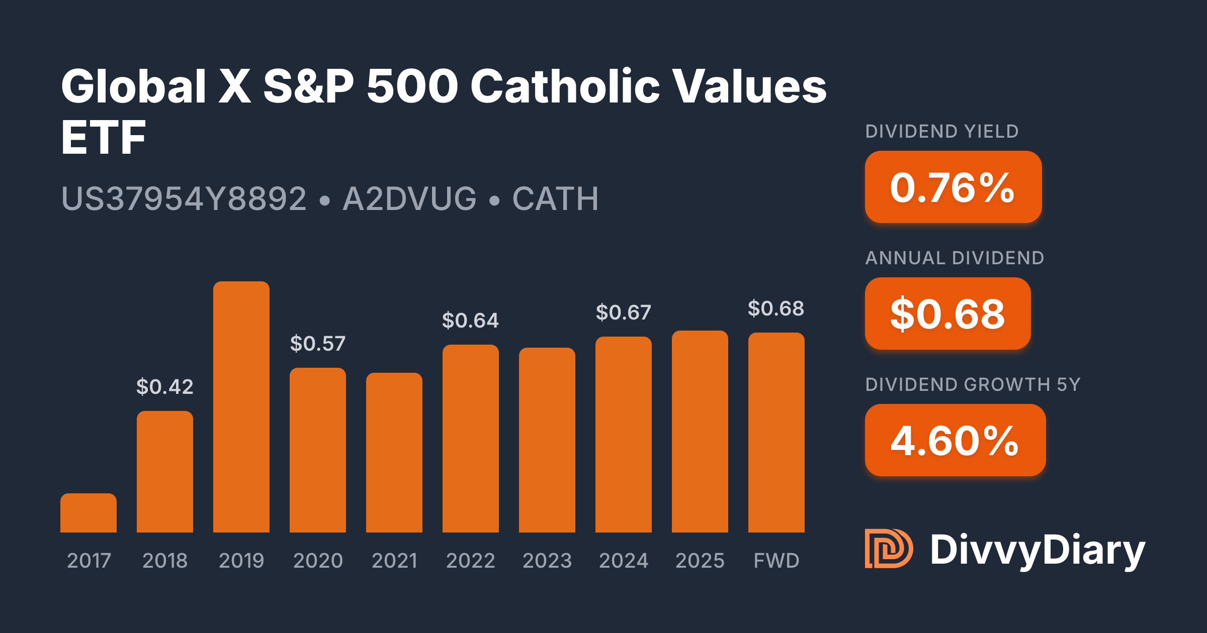 Global X S&P 500 Catholic Values ETF - WKN A2DVUG, ISIN US37954Y8892 ...