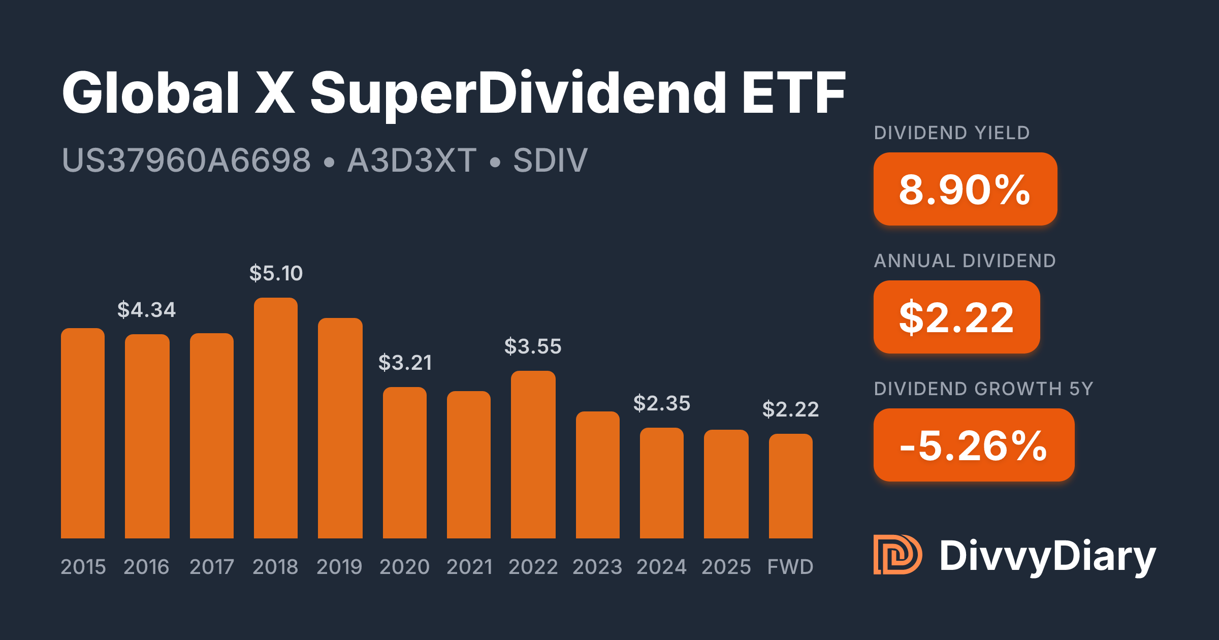 global-x-superdividend-etf-wkn-a3d3xt-isin-us37960a6698-divvydiary