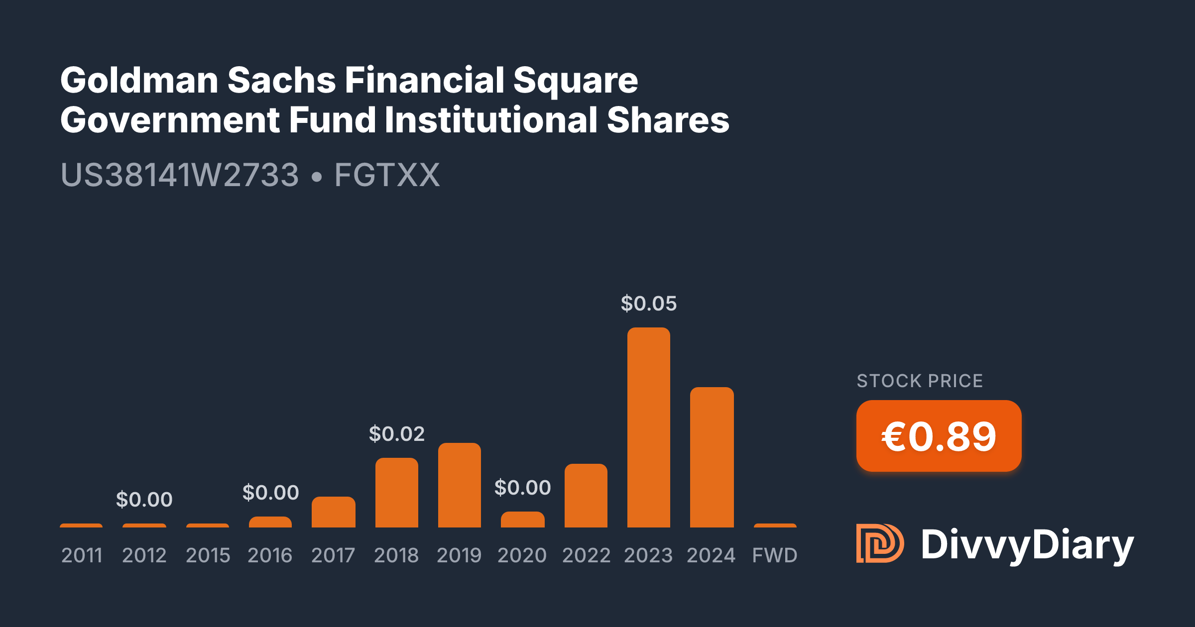 Fpoxx Goldman Sachs Financial Square Government Fund Institutional Shares ...