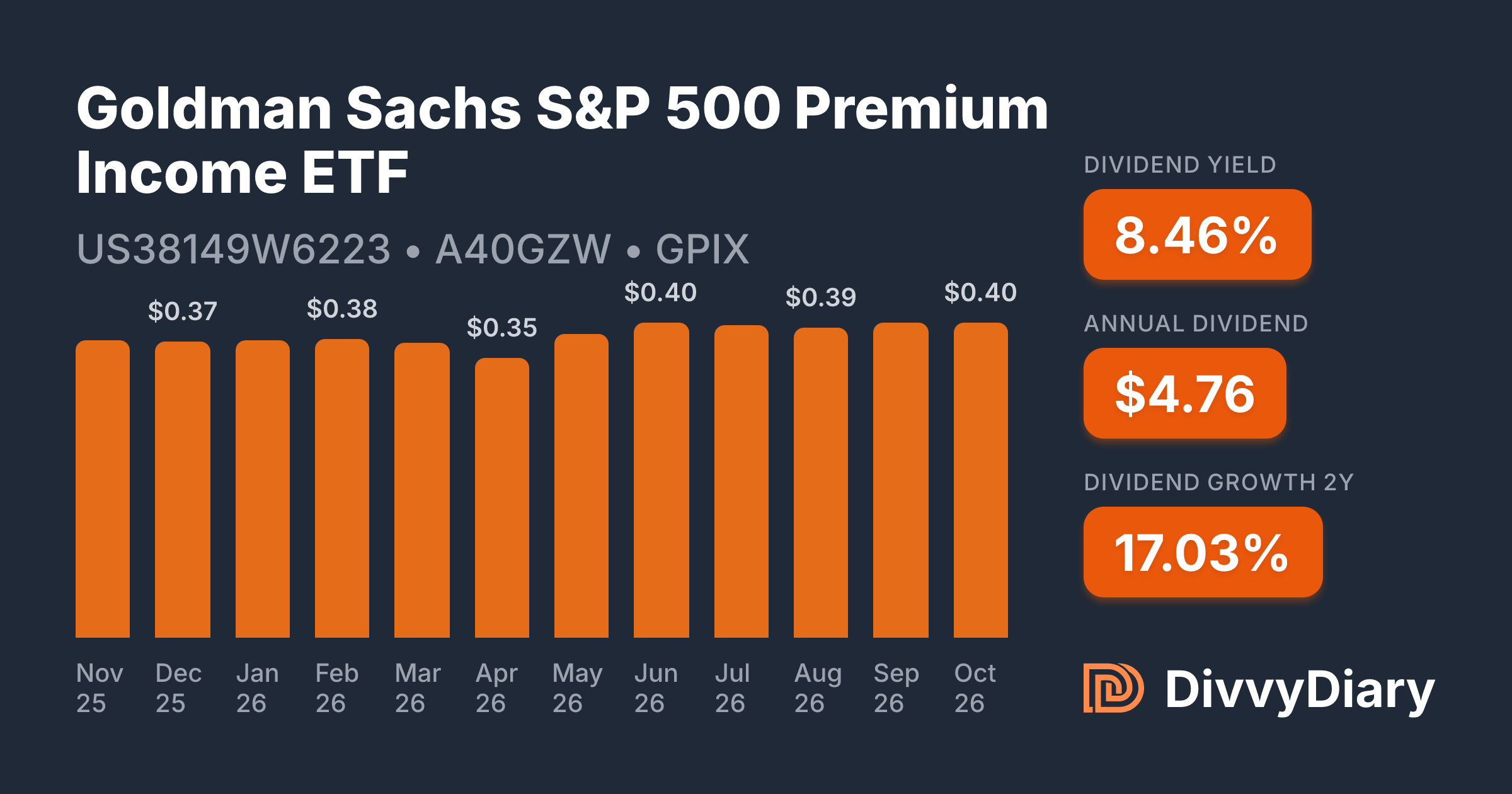Premium Income Goldman Sachs S&P 500 Premium Income ETF - WKN A40GZW, ISIN ...