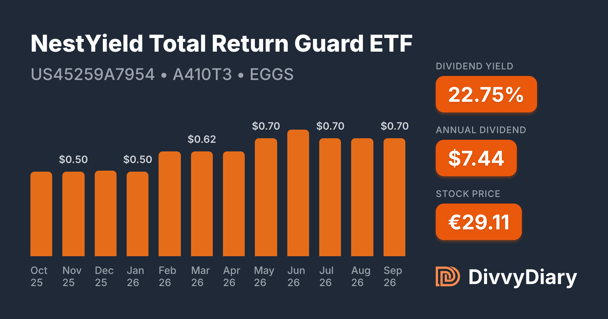 NestYield Total Return Guard ETF - WKN A410T3, ISIN US45259A7954 ...