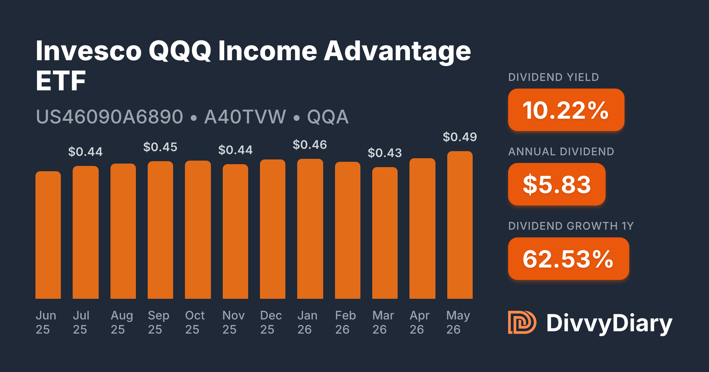 Invesco QQQ Income Advantage ETF - WKN A40TVW, ISIN US46090A6890