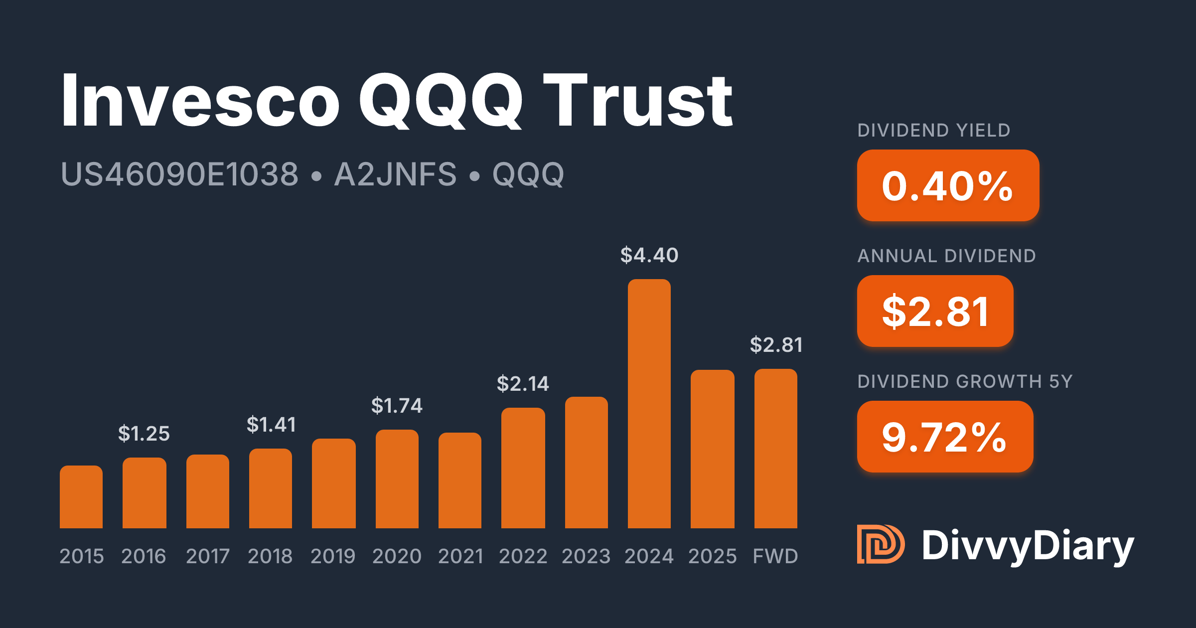 Invesco QQQ Trust - WKN A2JNFS, ISIN US46090E1038 | DivvyDiary