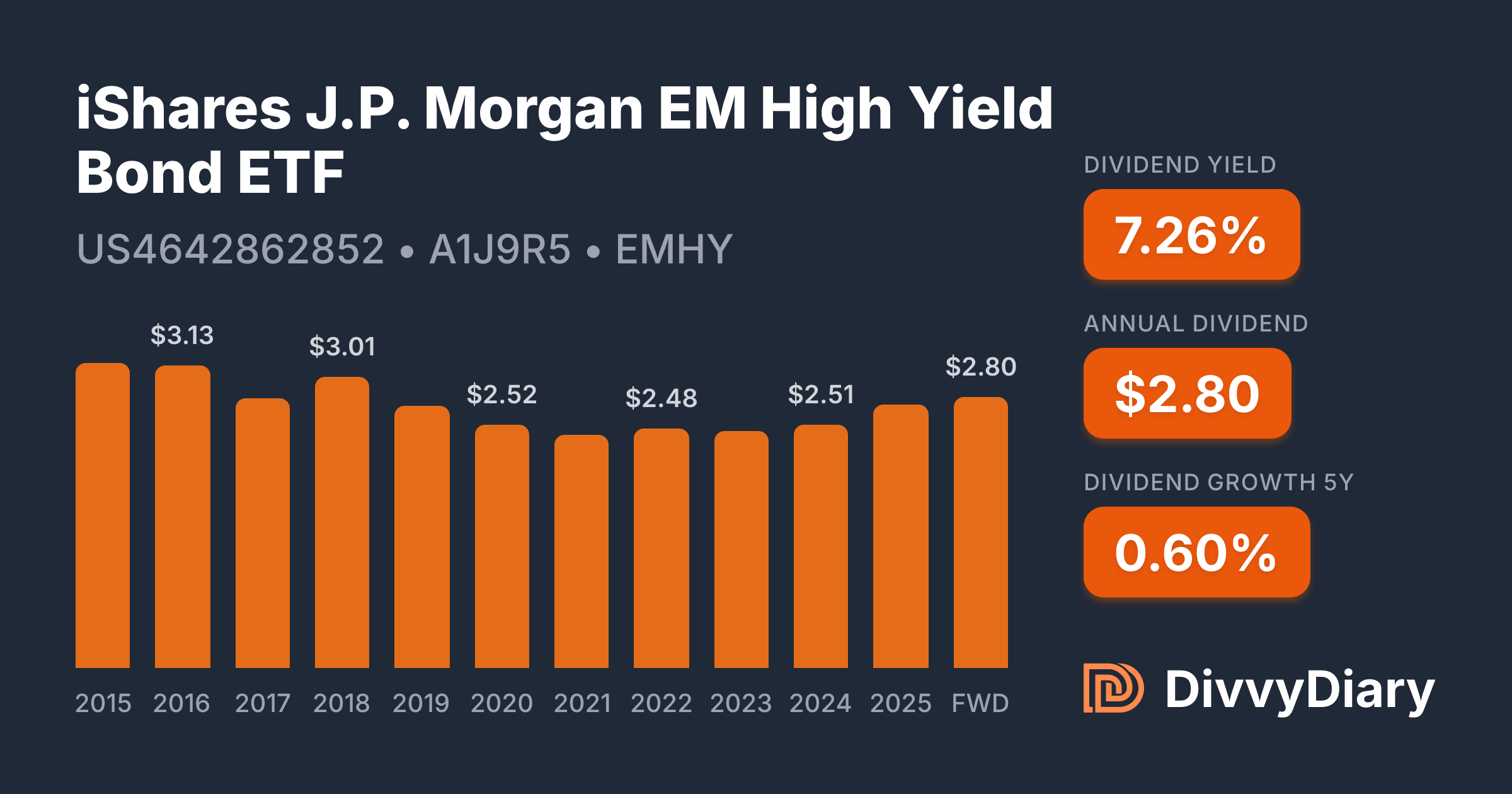 iShares J.P. Morgan EM High Yield Bond ETF - WKN A1J9R5, ISIN ...