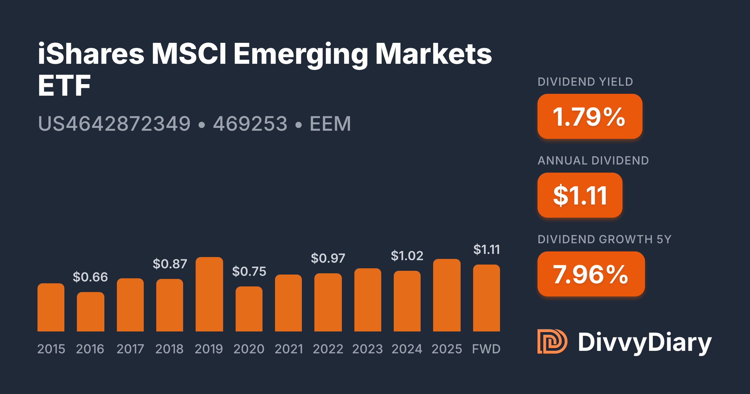 iShares MSCI Emerging Markets ETF - WKN 469253, ISIN US4642872349