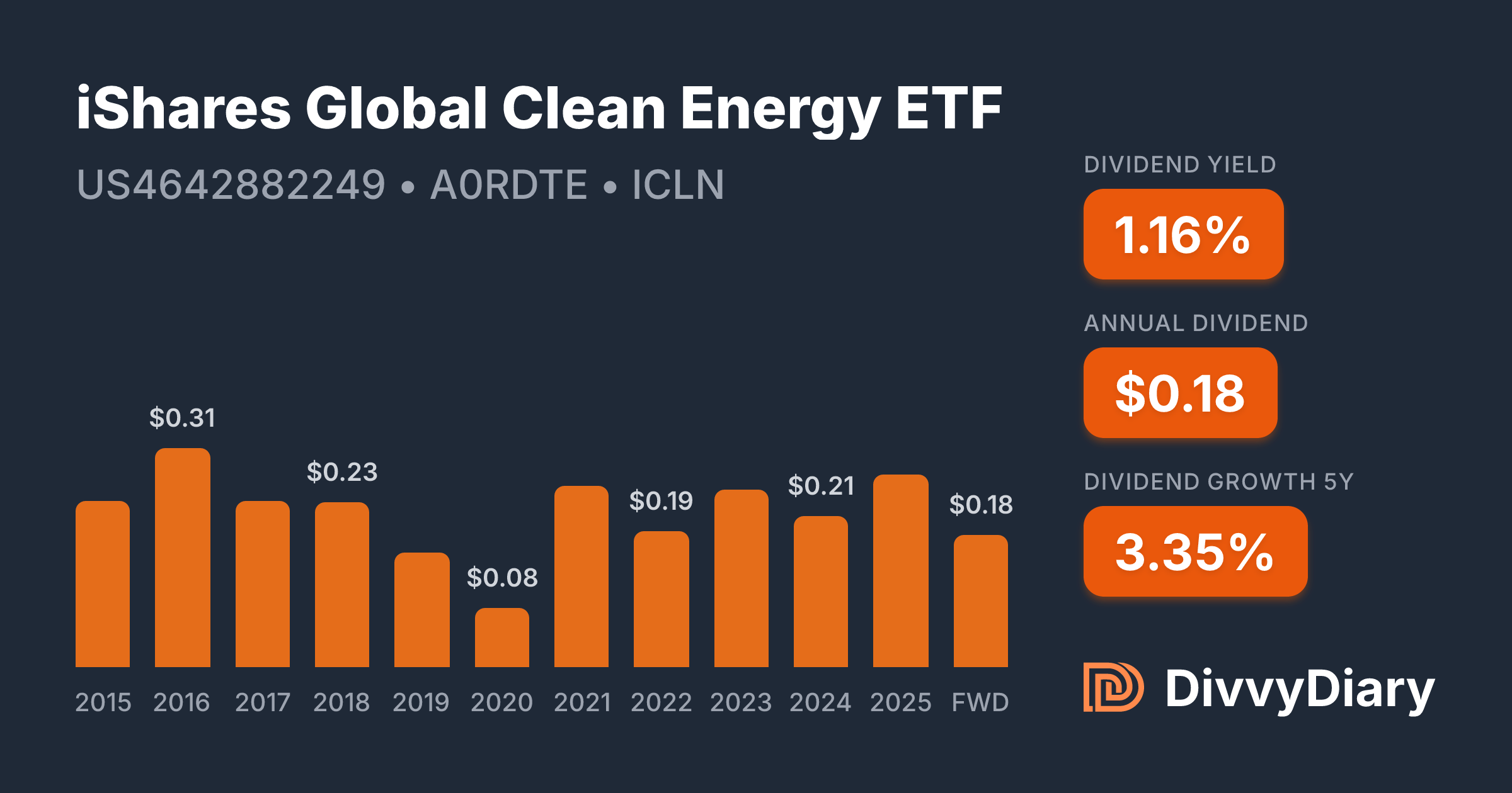 iShares Global Clean Energy ETF - WKN A0RDTE, ISIN US4642882249