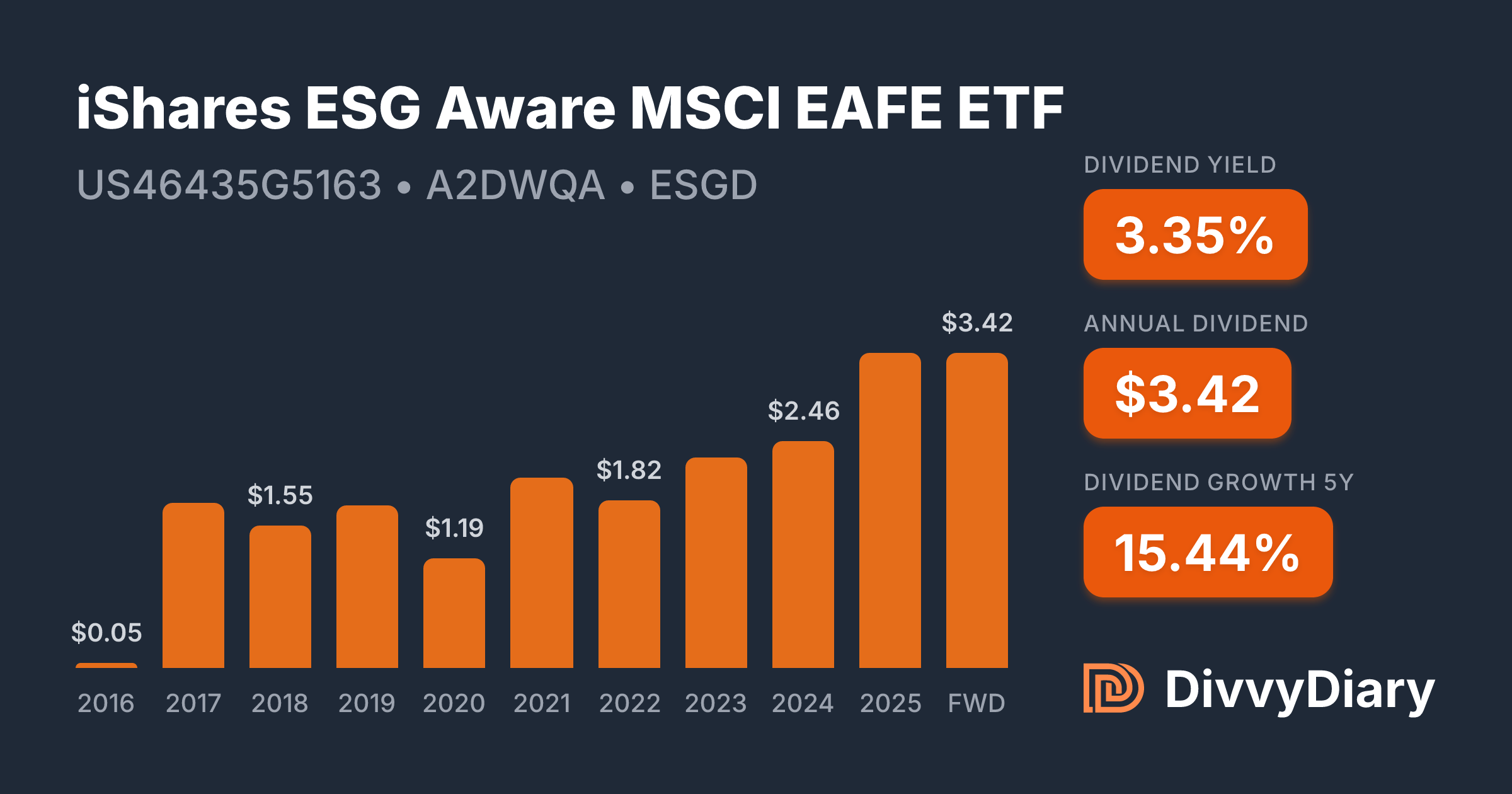 iShares ESG Aware MSCI EAFE ETF - WKN A2DWQA, ISIN US46435G5163 ...