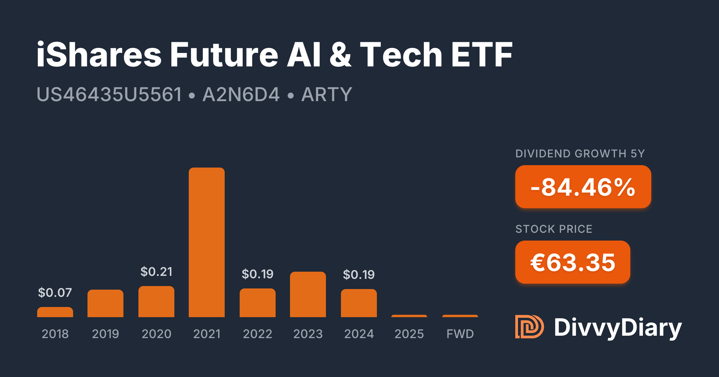 iShares Future AI & Tech ETF - WKN A2N6D4, ISIN US46435U5561 | DivvyDiary