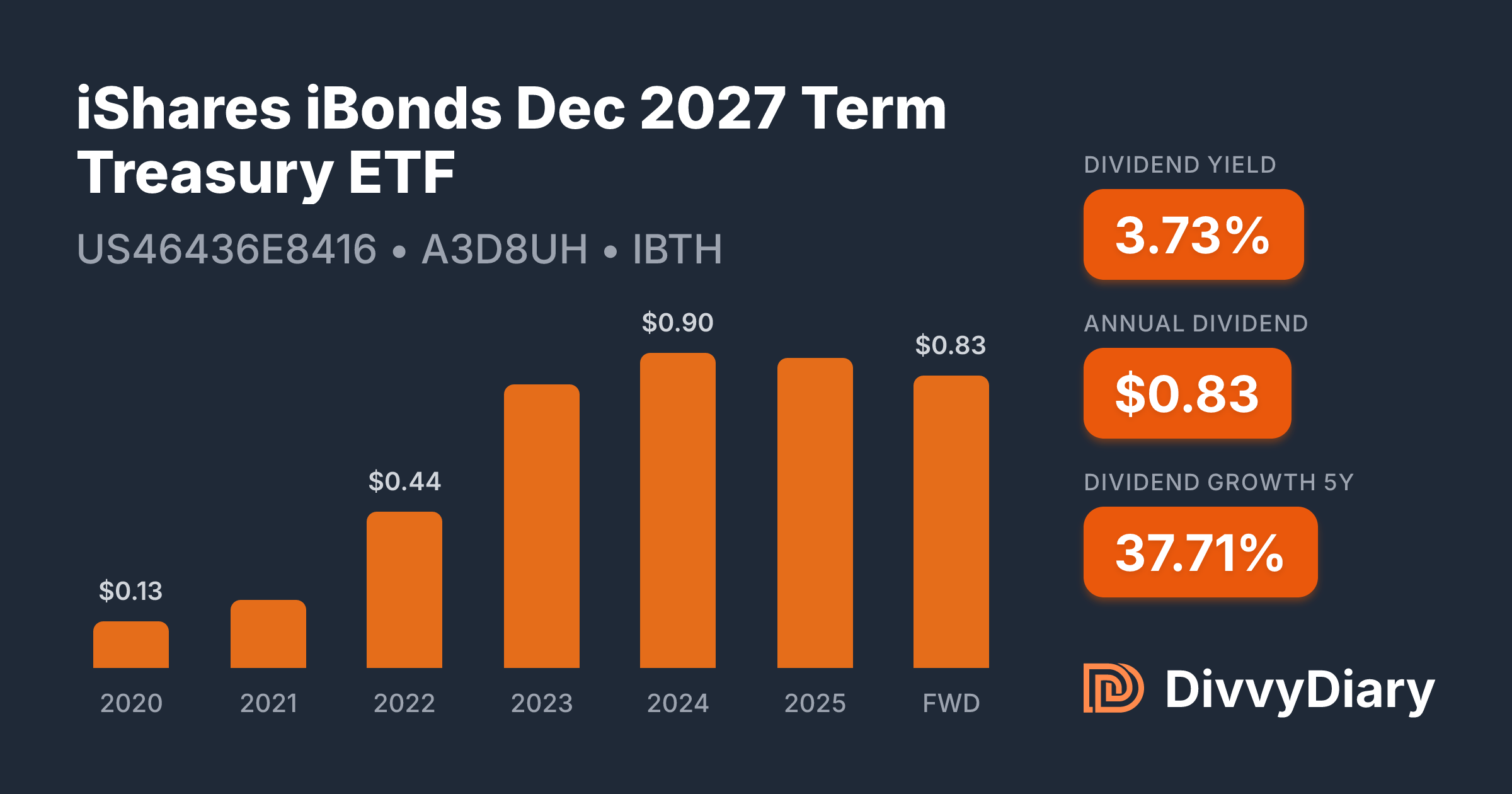 Best Etf For 2027