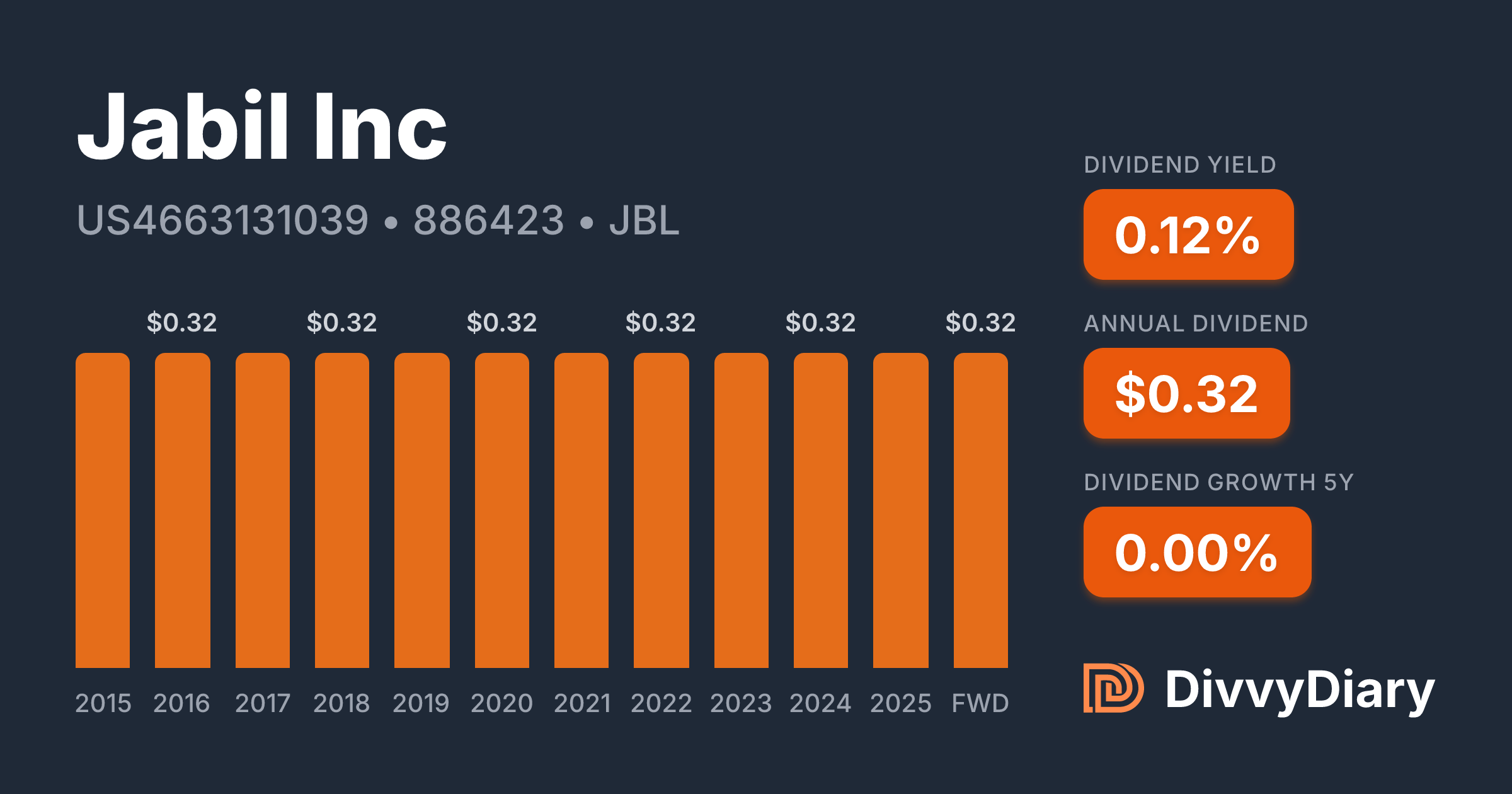 Jabil Inc - WKN 886423, ISIN US4663131039 | DivvyDiary