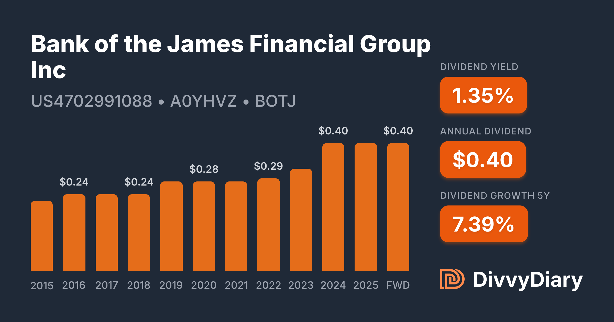 Bank of the James Financial Group Inc - WKN A0YHVZ, ISIN US4702991088 ...