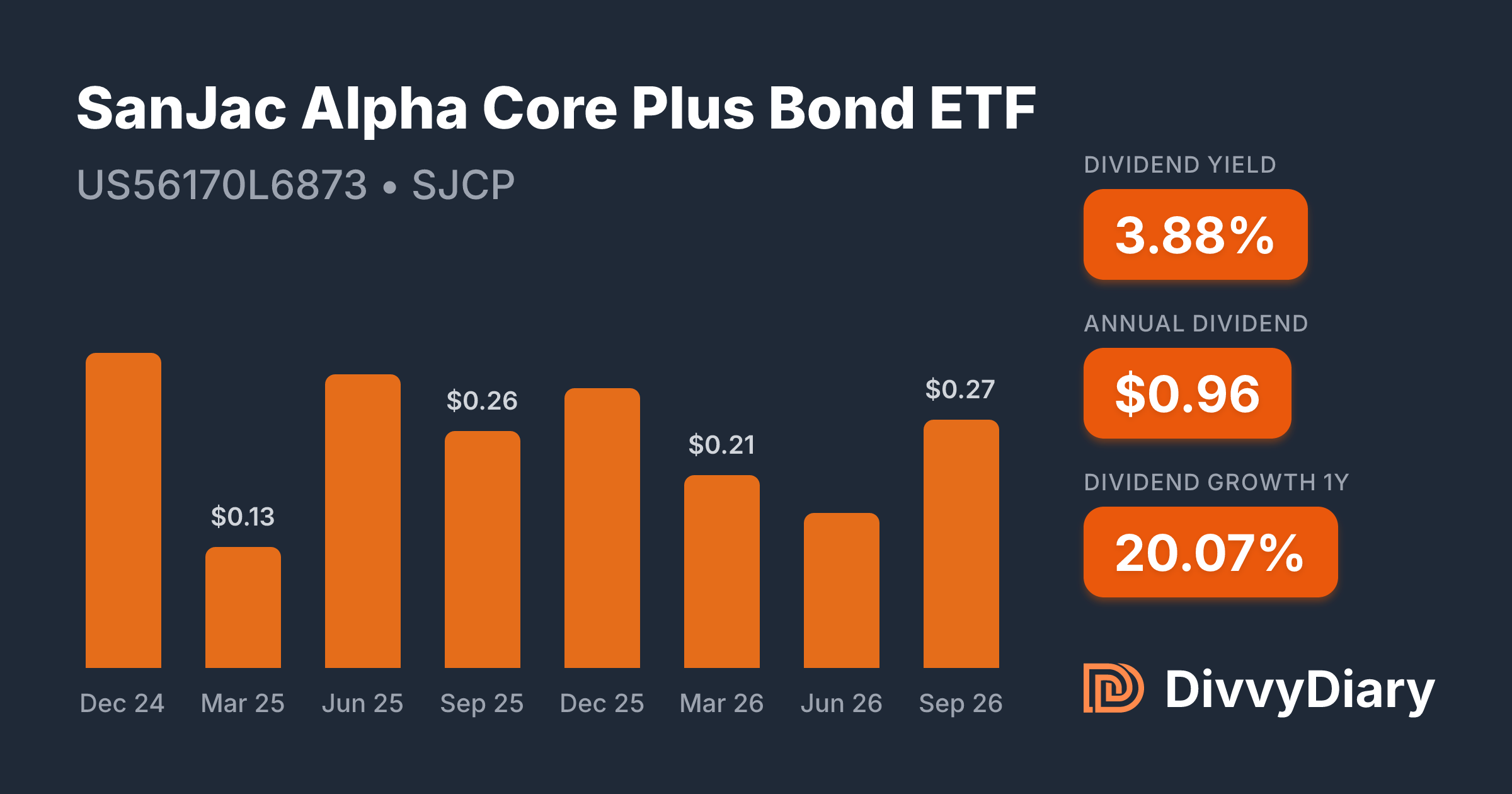 Saša Injac SanJac Alpha Core Plus Bond ETF - WKN , ISIN US56170L6873 | DivvyDiary