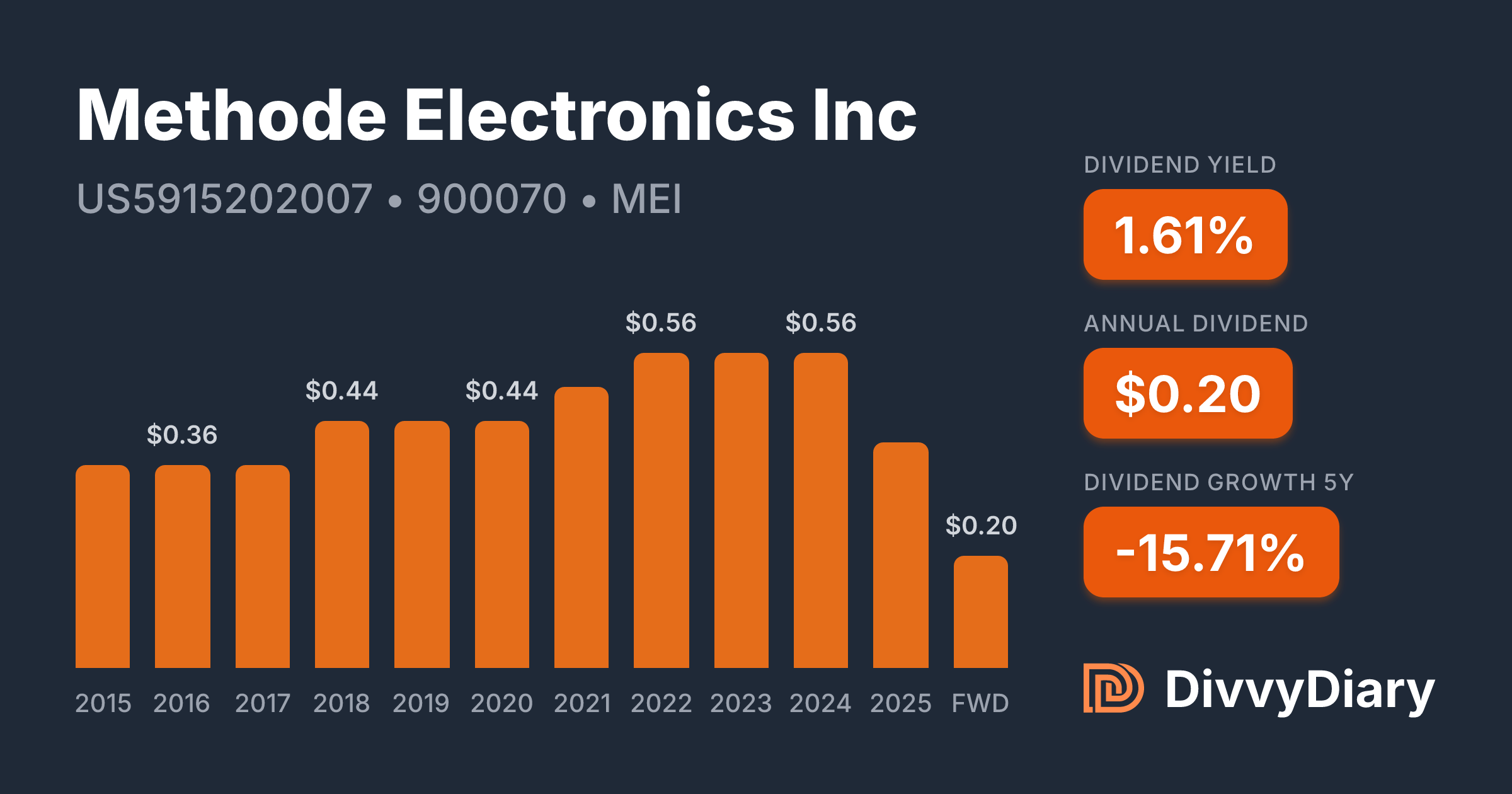 Methode Electronics Inc - WKN 900070, ISIN US5915202007 | DivvyDiary