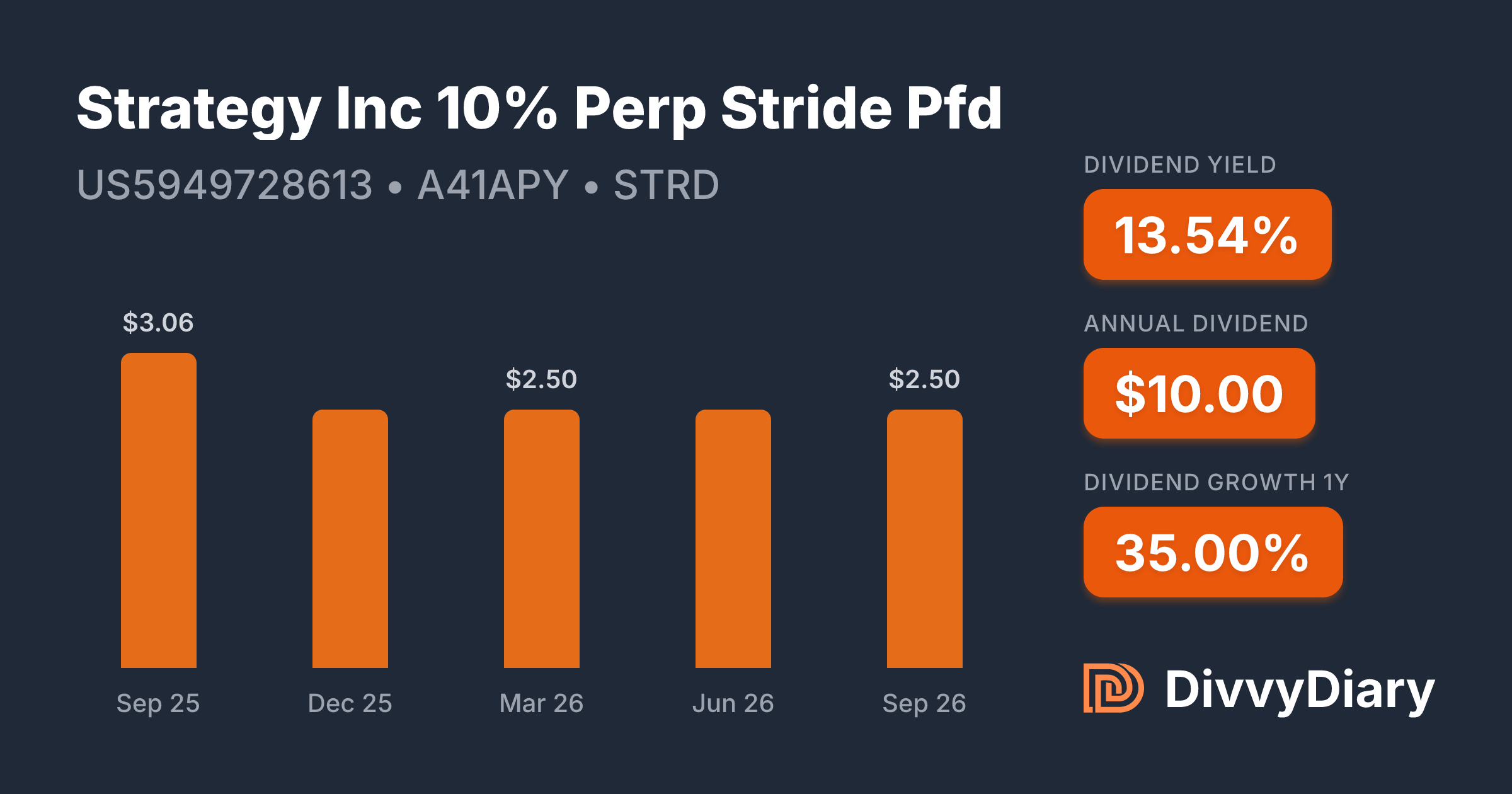 Strategy Inc 10% Perp Stride Pfd - WKN A41APY, ISIN US5949728613 