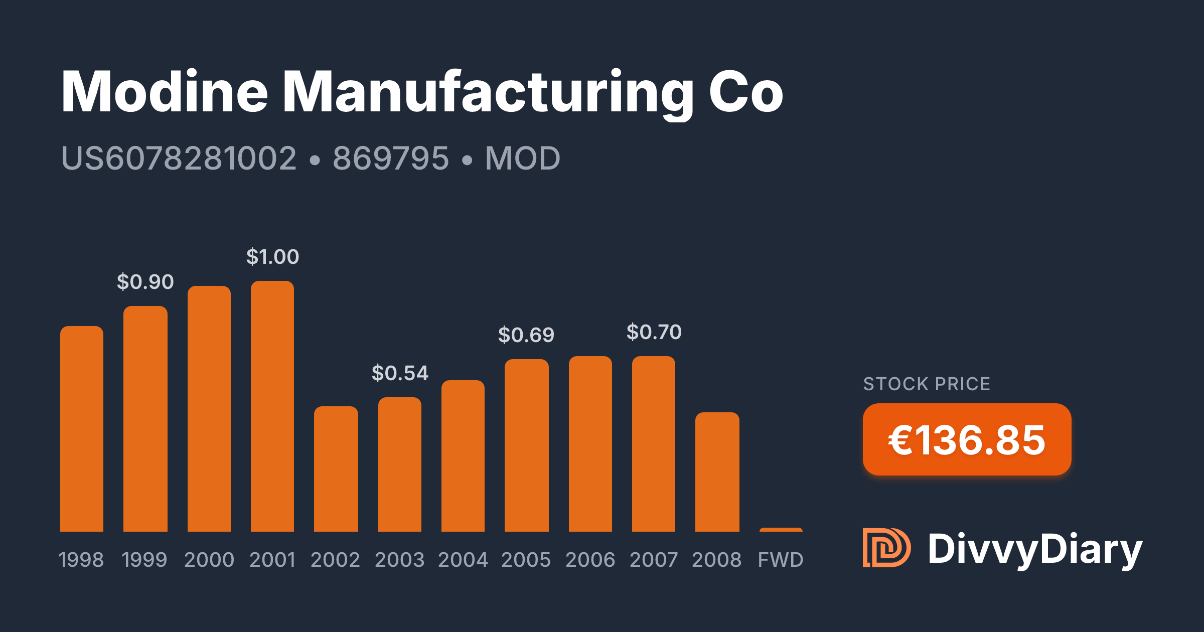 Modine Manufacturing Co - WKN 869795, ISIN US6078281002 | DivvyDiary