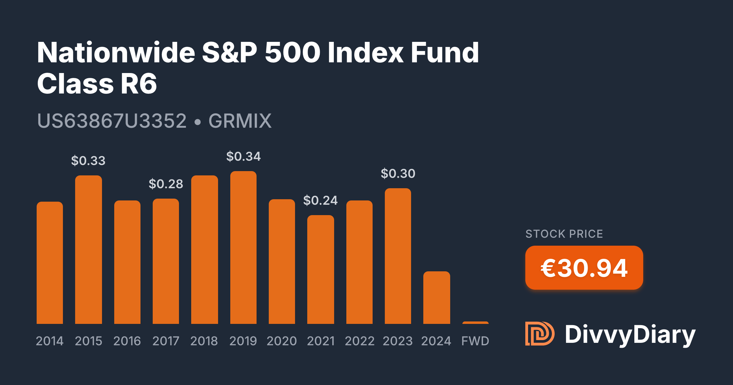 Nationwide S&p 500 Index Fund Class R