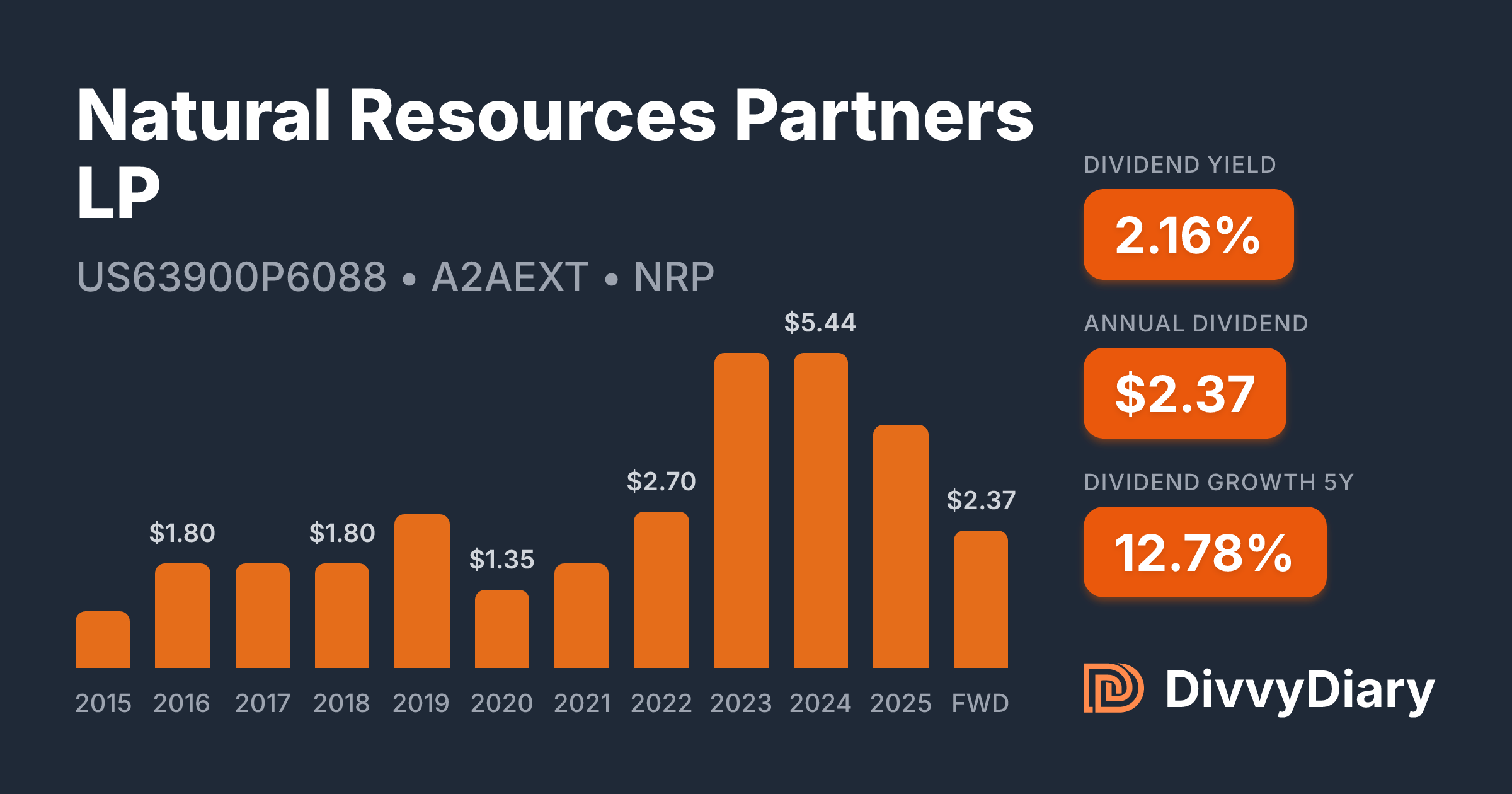Natural Resources Partners LP - WKN A2AEXT, ISIN US63900P6088 | DivvyDiary