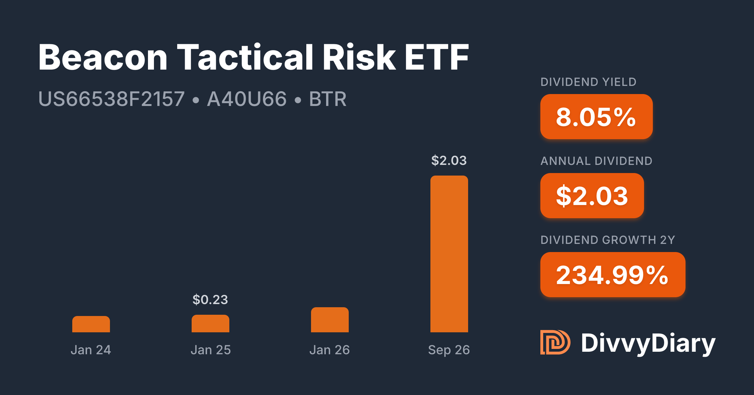 Tactical Risks Dark Color Beacon Tactical Risk ETF - WKN A40U66, ISIN US66538F2157 | DivvyDiary