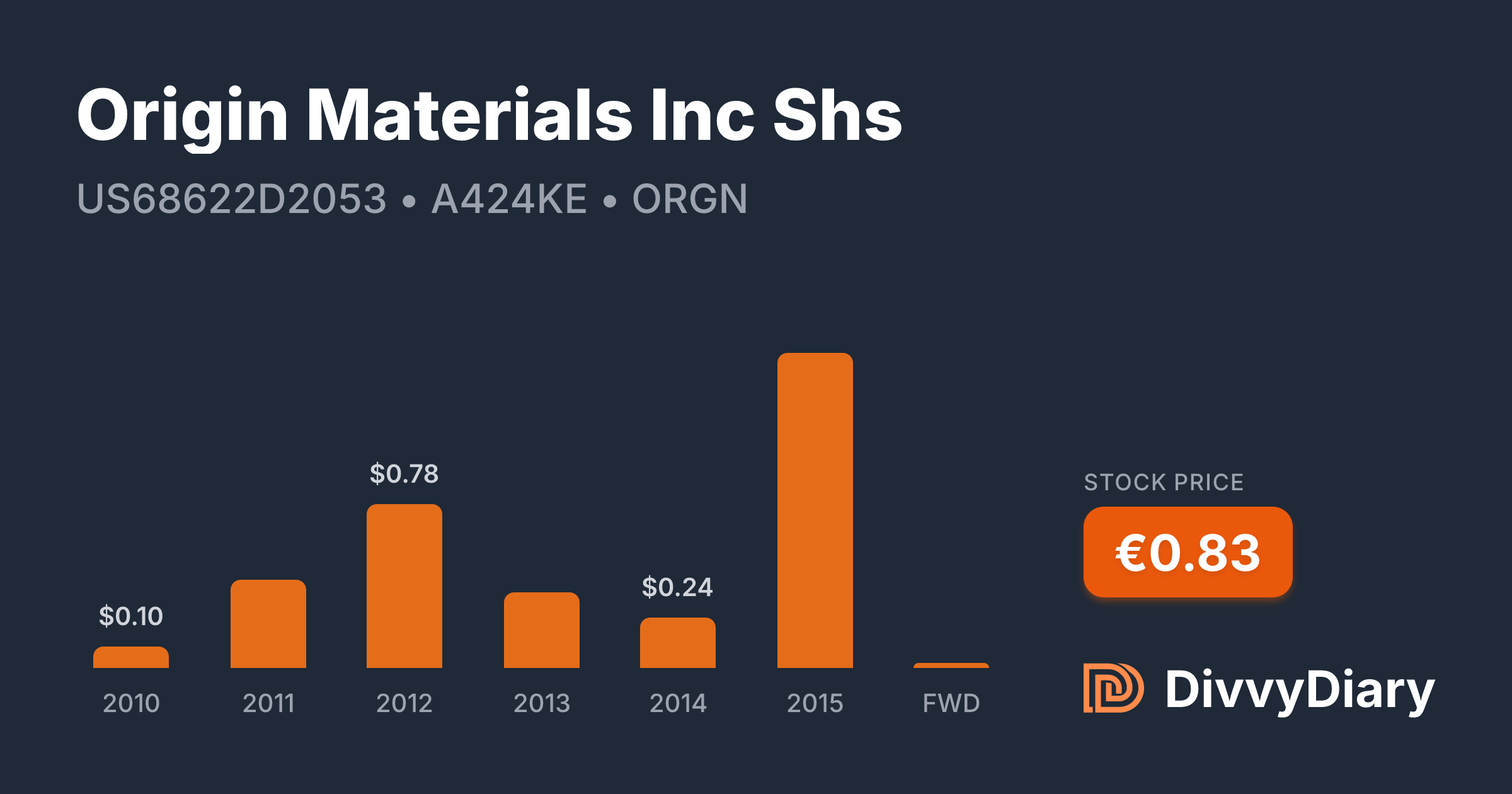Origin Precision Technology Shs Code Origin Materials Inc Shs - WKN A424KE, ISIN US68622D2053 | DivvyDiary