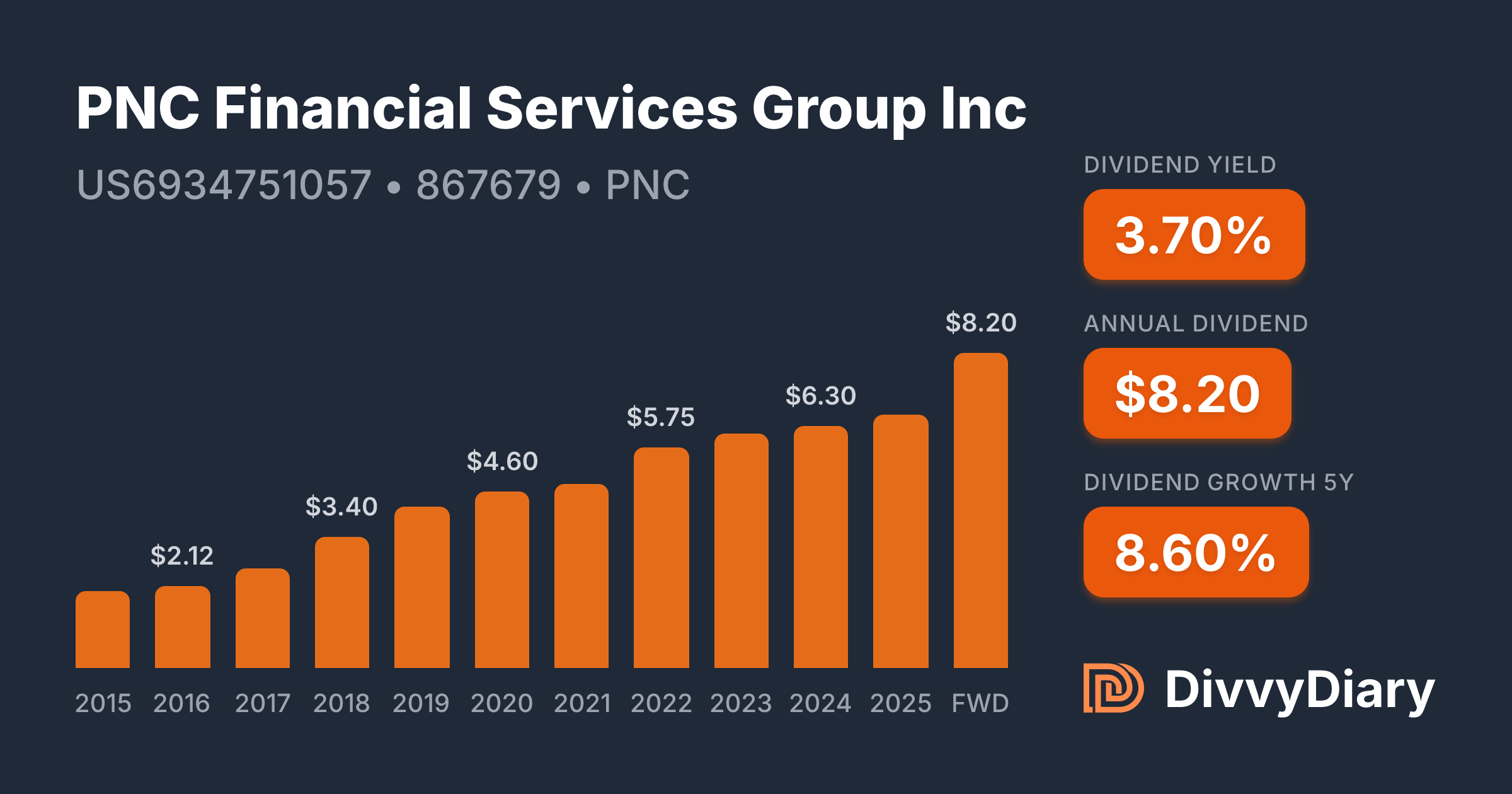 PNC Financial Services Group Inc - WKN 867679, ISIN US6934751057 ...