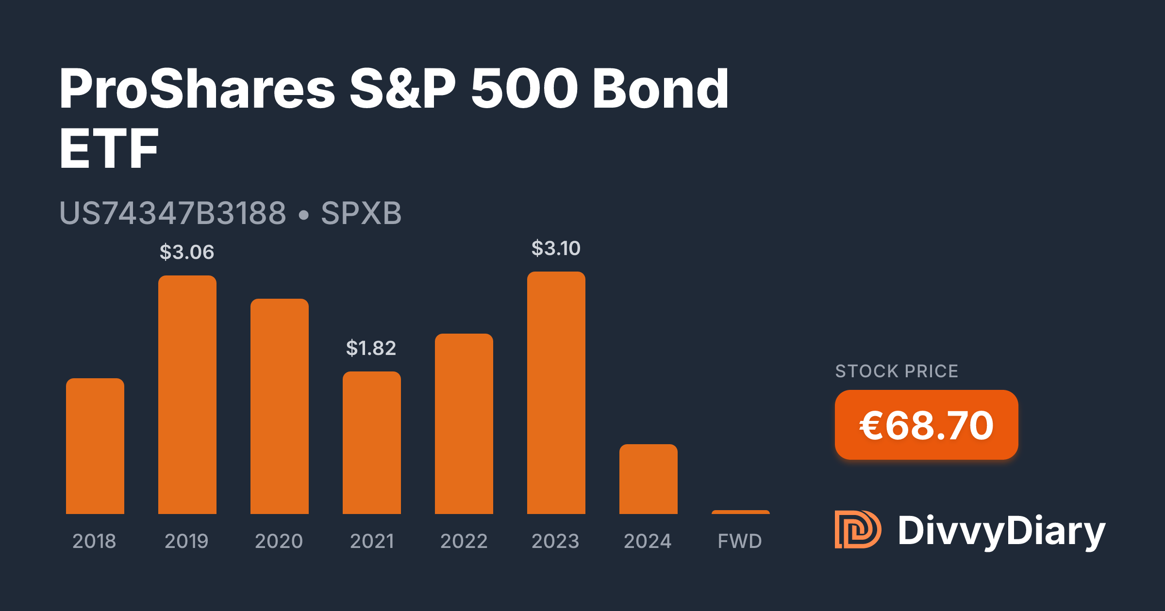 ProShares S&P 500 Bond ETF - WKN , ISIN US74347B3188 | DivvyDiary