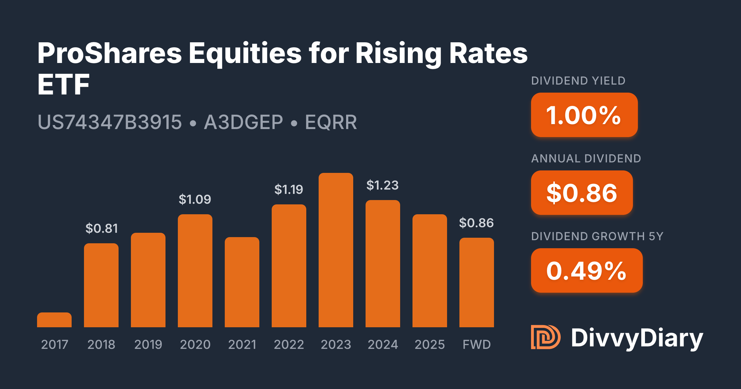 Divvy Drive Up Rates ProShares Equities for Rising Rates ETF - WKN A3DGEP, ISIN US74347B3915 ...