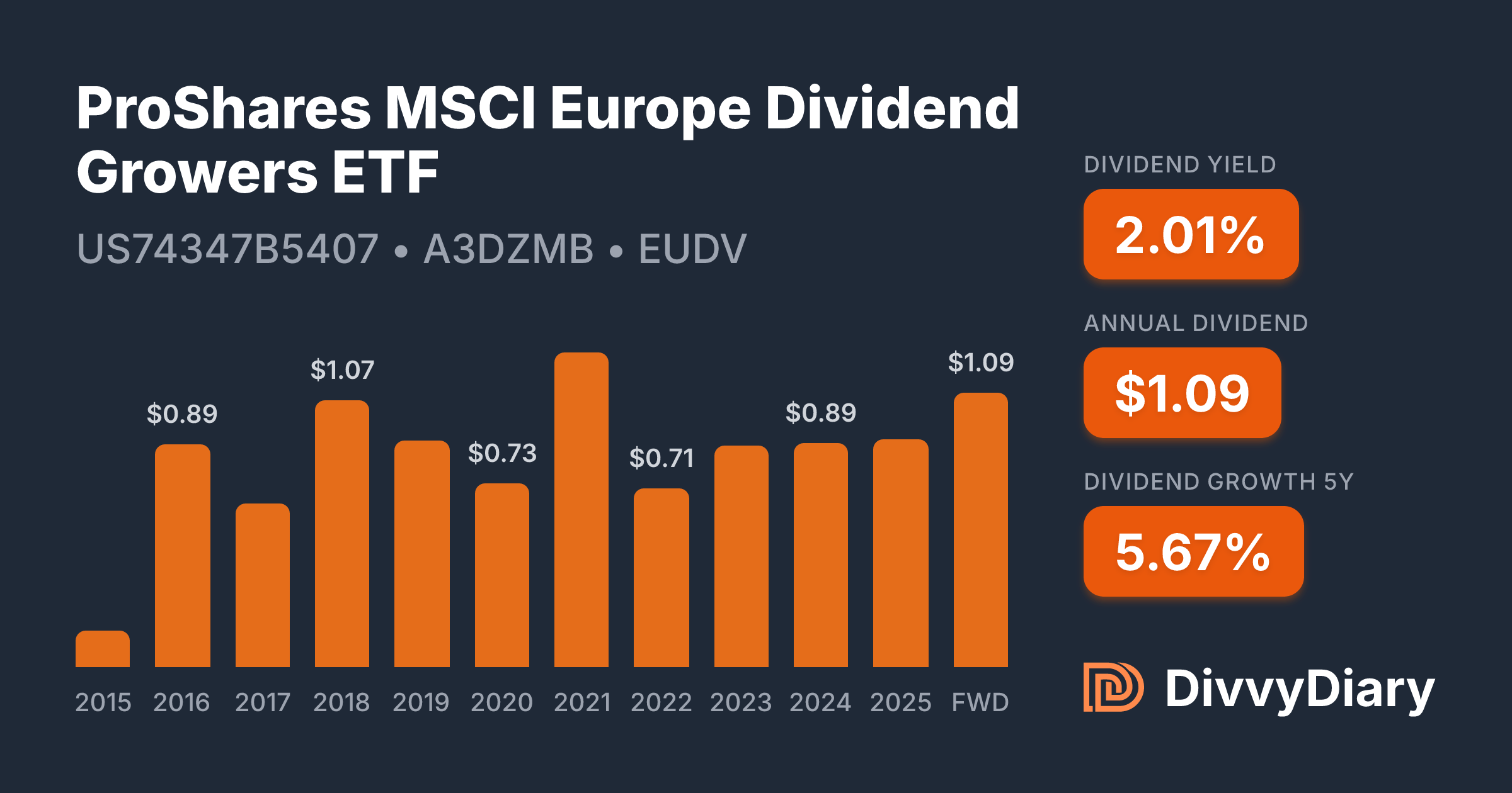 ProShares MSCI Europe Dividend Growers ETF - WKN A3DZMB, ISIN ...