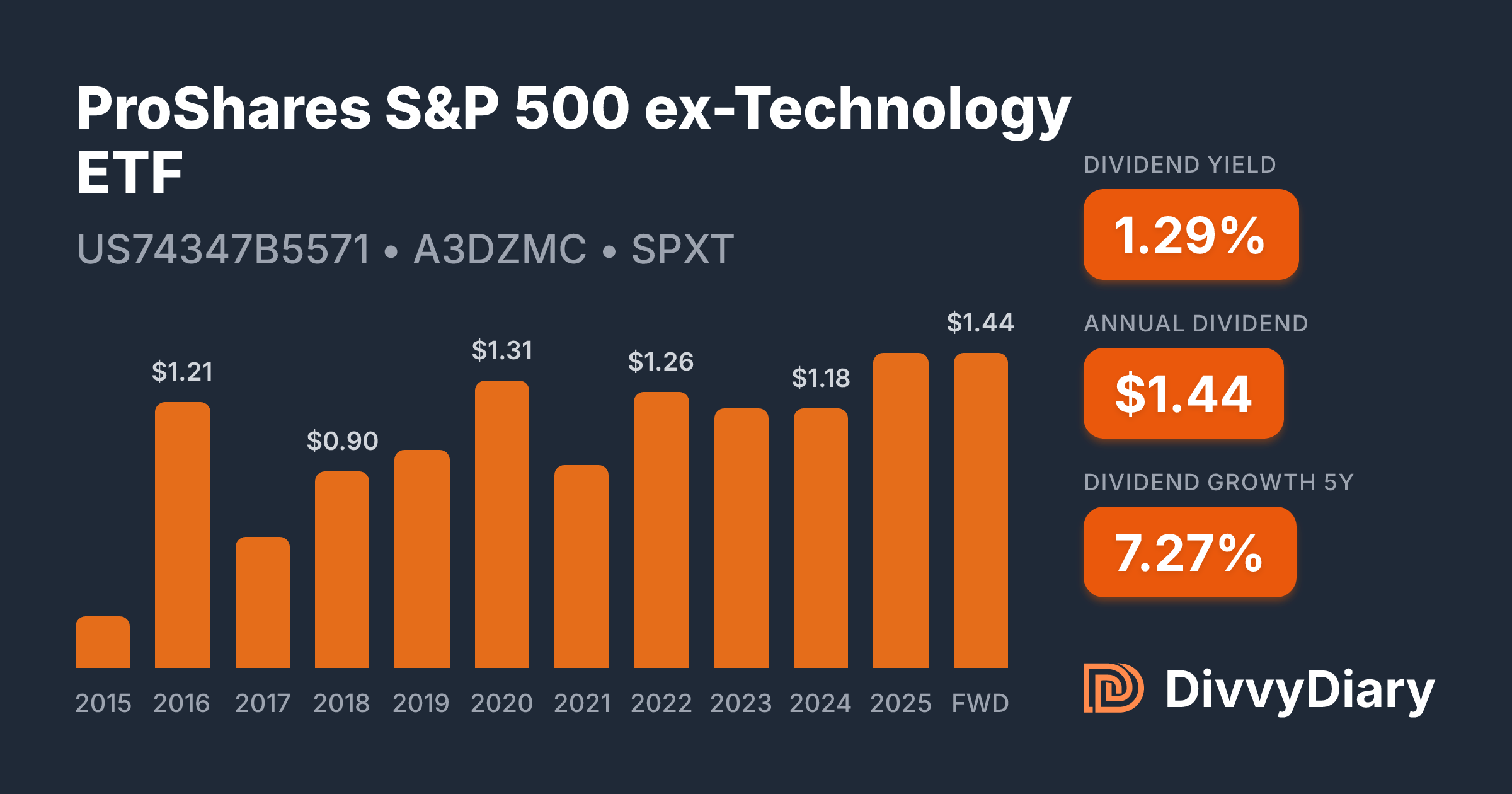 Proshares Ultra Technology ProShares S&P 500 ex-Technology ETF - WKN A3DZMC, ISIN US74347B5571 ...