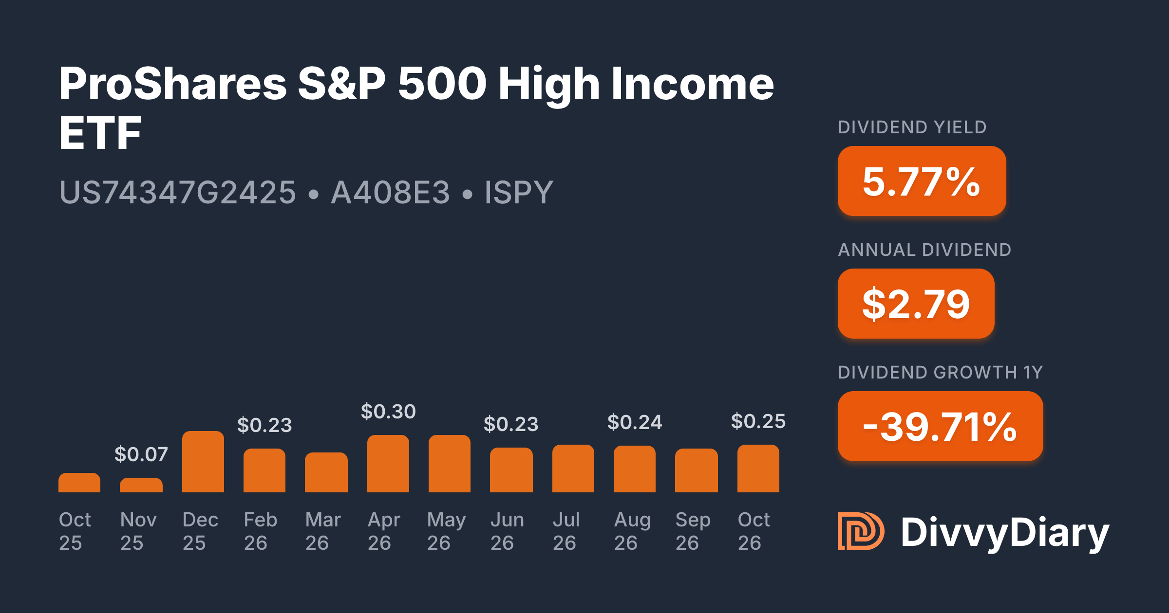 ProShares S&P 500 High Income ETF - WKN A408E3, ISIN US74347G2425 ...