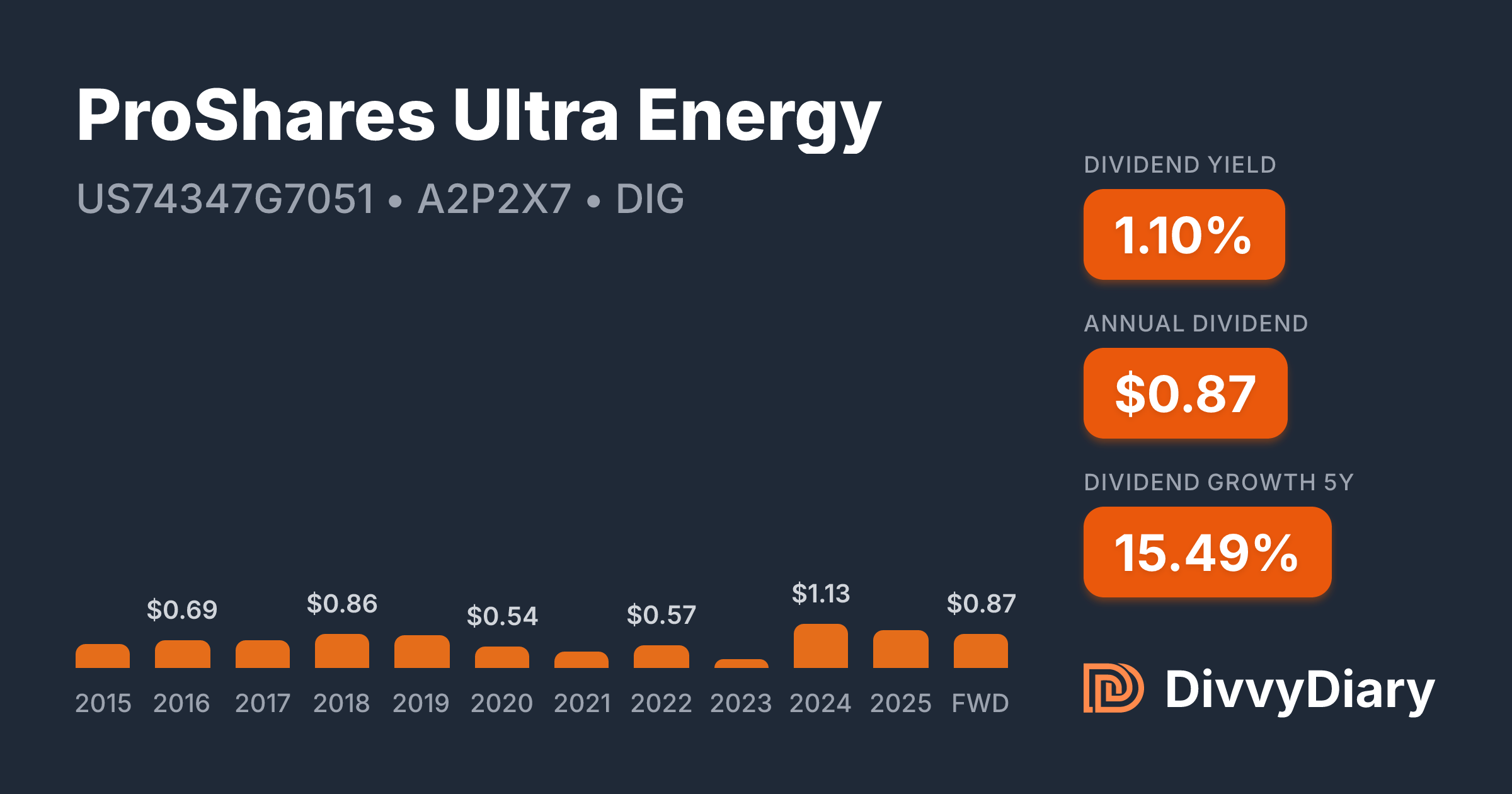 Proshares Ultra Technology ProShares Ultra Energy - WKN A2P2X7, ISIN US74347G7051 | DivvyDiary