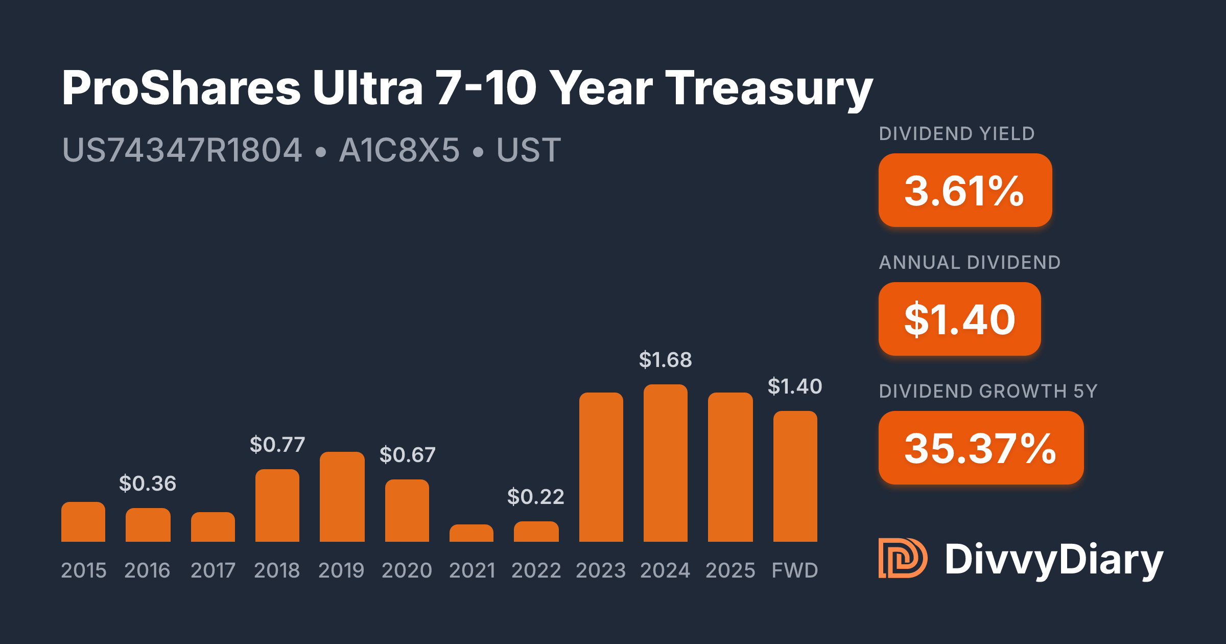 Proshares Ultra Technology ProShares Ultra 7-10 Year Treasury - WKN A1C8X5, ISIN US74347R1804 ...