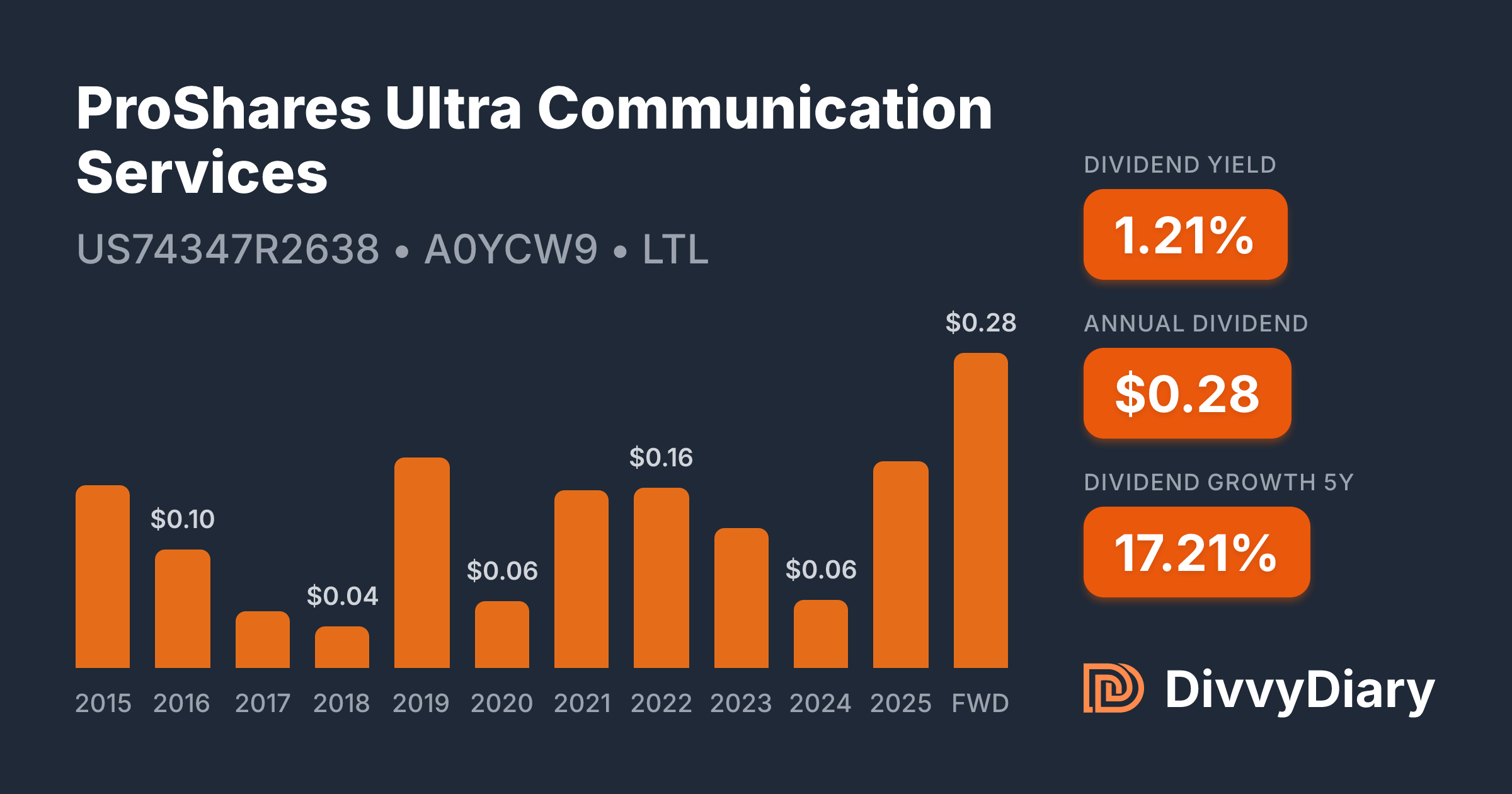 Proshares Ultra Technology ProShares Ultra Communication Services - WKN A0YCW9, ISIN US74347R2638 ...