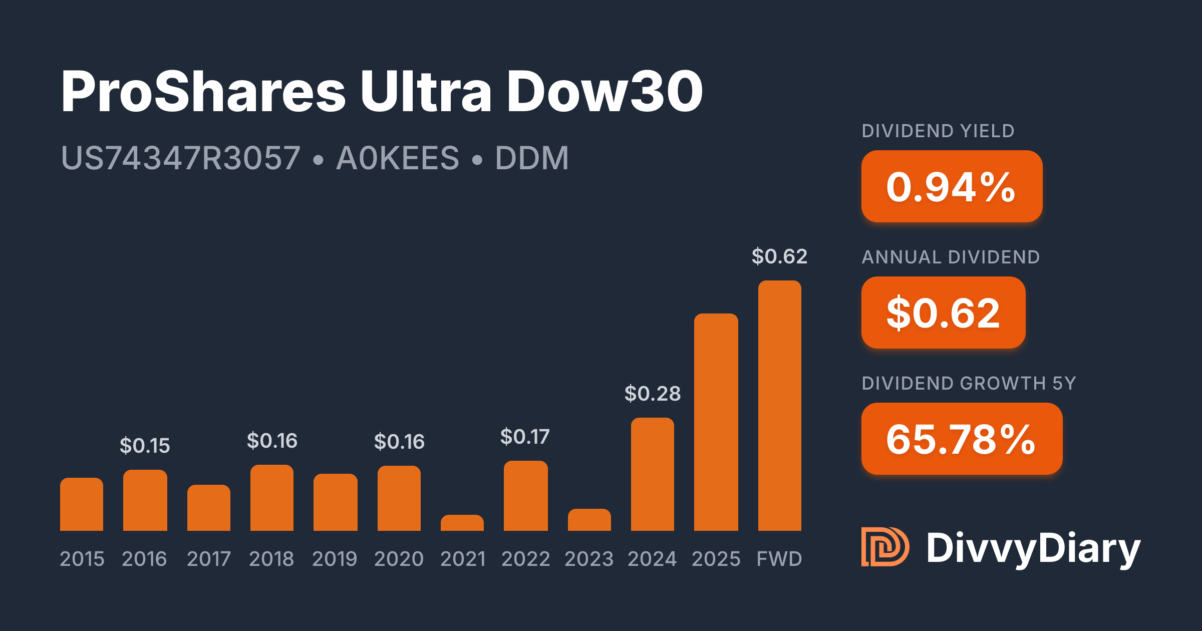 Proshares Ultra Technology ProShares Ultra Dow30 - WKN A0KEES, ISIN US74347R3057 | DivvyDiary