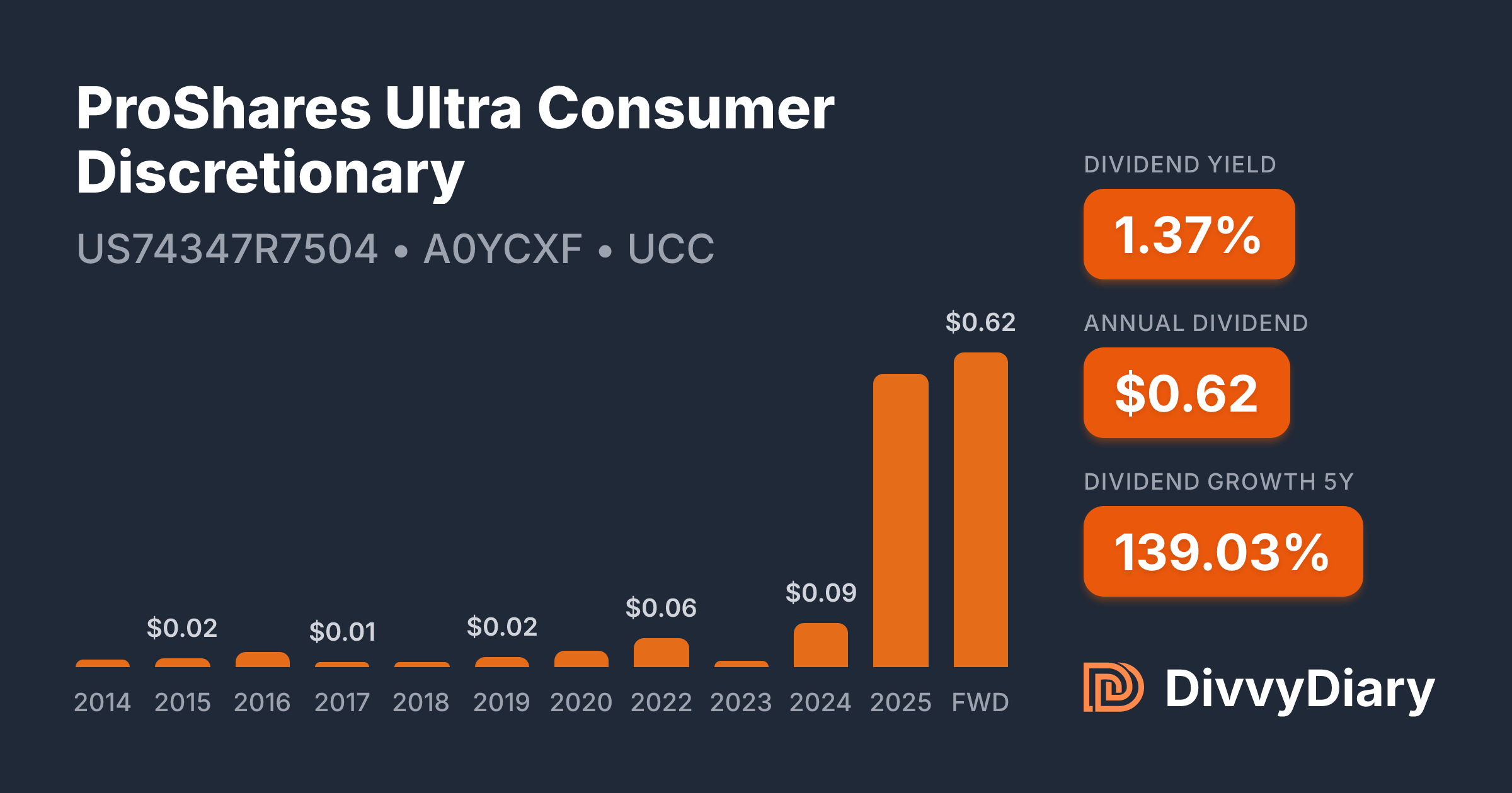 Proshares Ultra Technology ProShares Ultra Consumer Discretionary - WKN A0YCXF, ISIN US74347R7504 ...