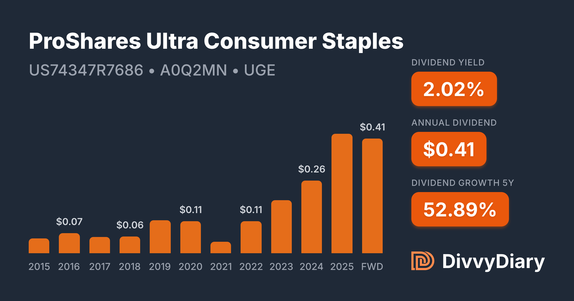 Proshares Ultra Technology ProShares Ultra Consumer Staples - WKN A0Q2MN, ISIN US74347R7686 ...