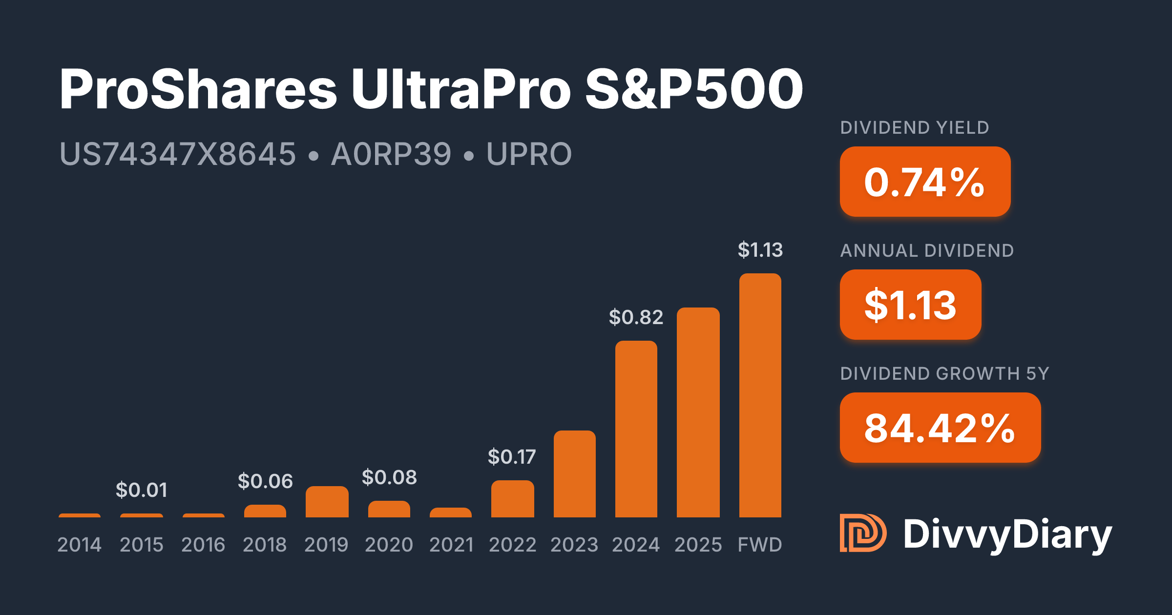 ProShares UltraPro S&P500 - WKN A0RP39, ISIN US74347X8645 | DivvyDiary