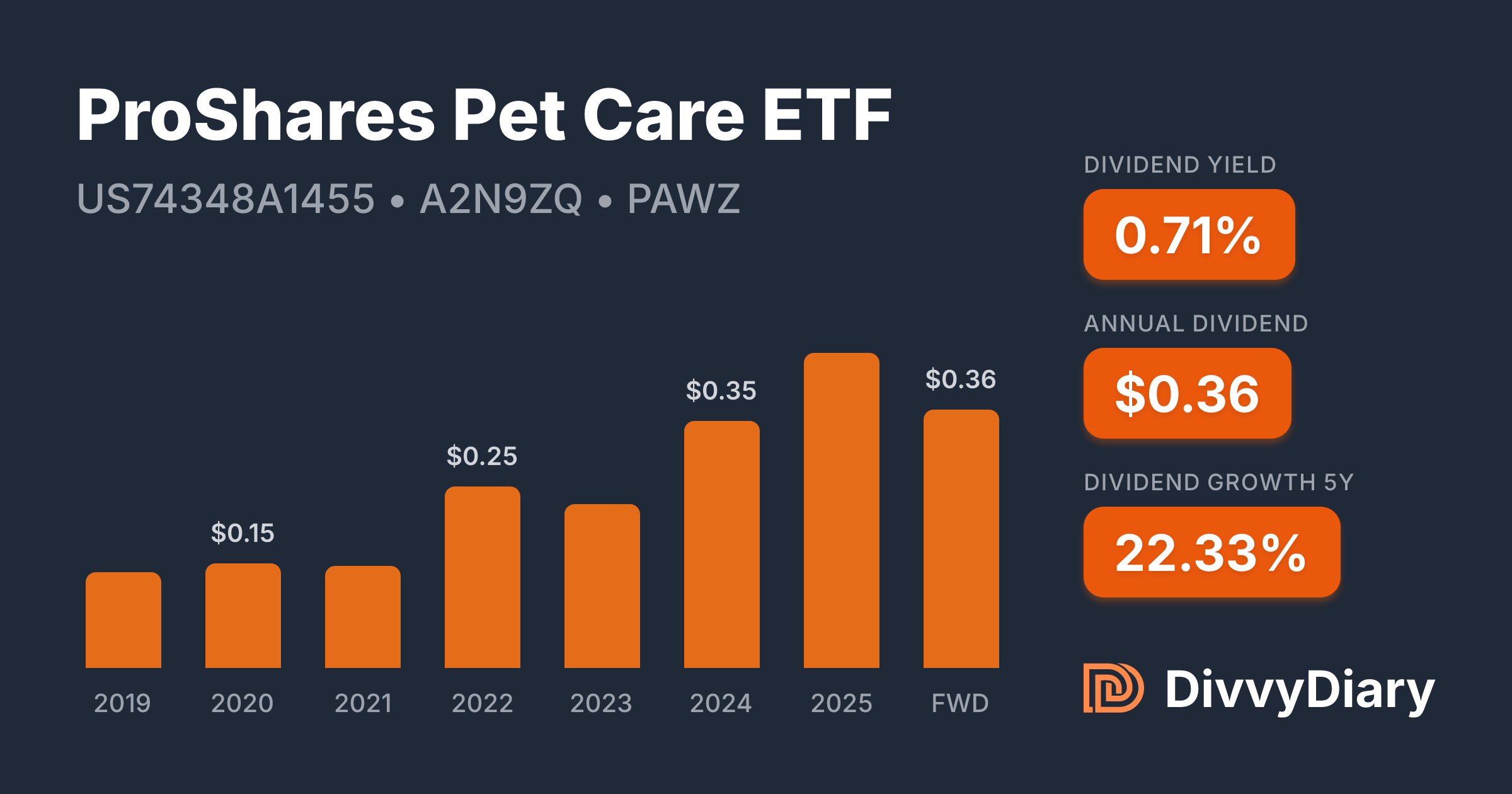 ProShares Pet Care ETF - WKN A2N9ZQ, ISIN US74348A1455 | DivvyDiary