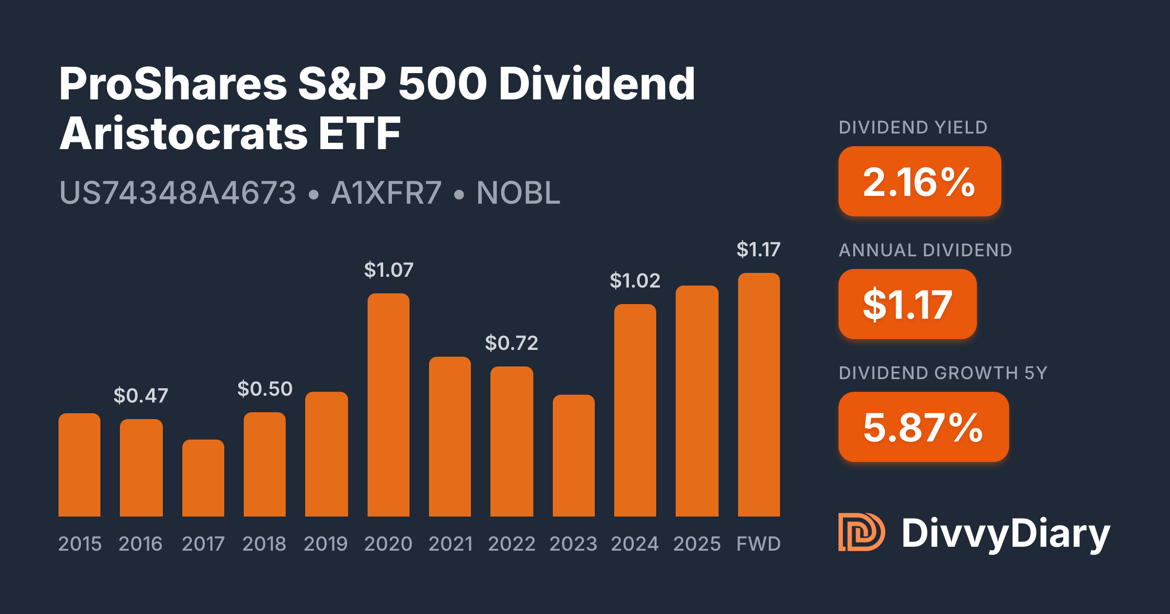 ProShares S&P 500 Dividend Aristocrats ETF - WKN A1XFR7, ISIN