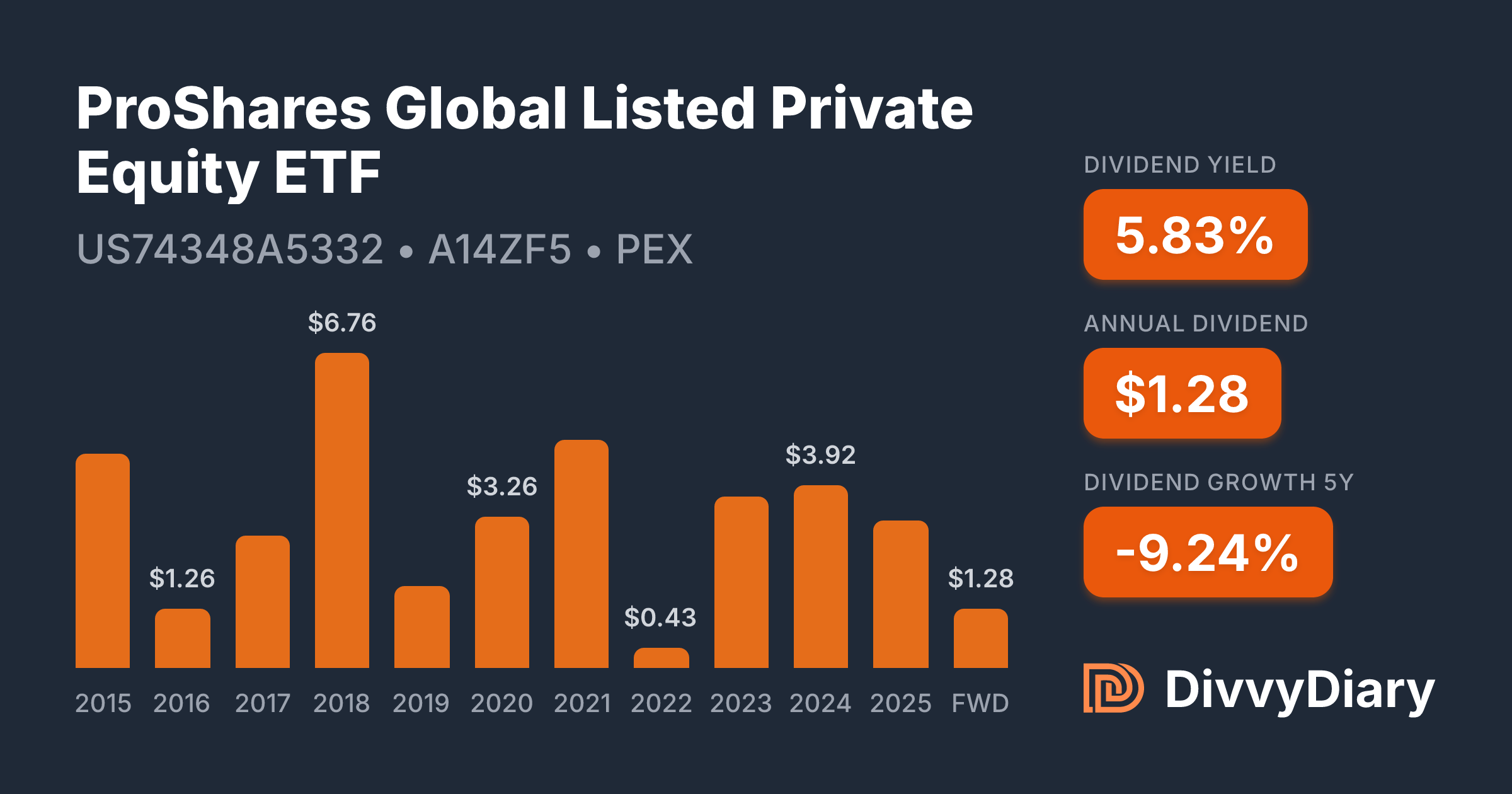 ProShares Global Listed Private Equity ETF - WKN A14ZF5, ISIN ...