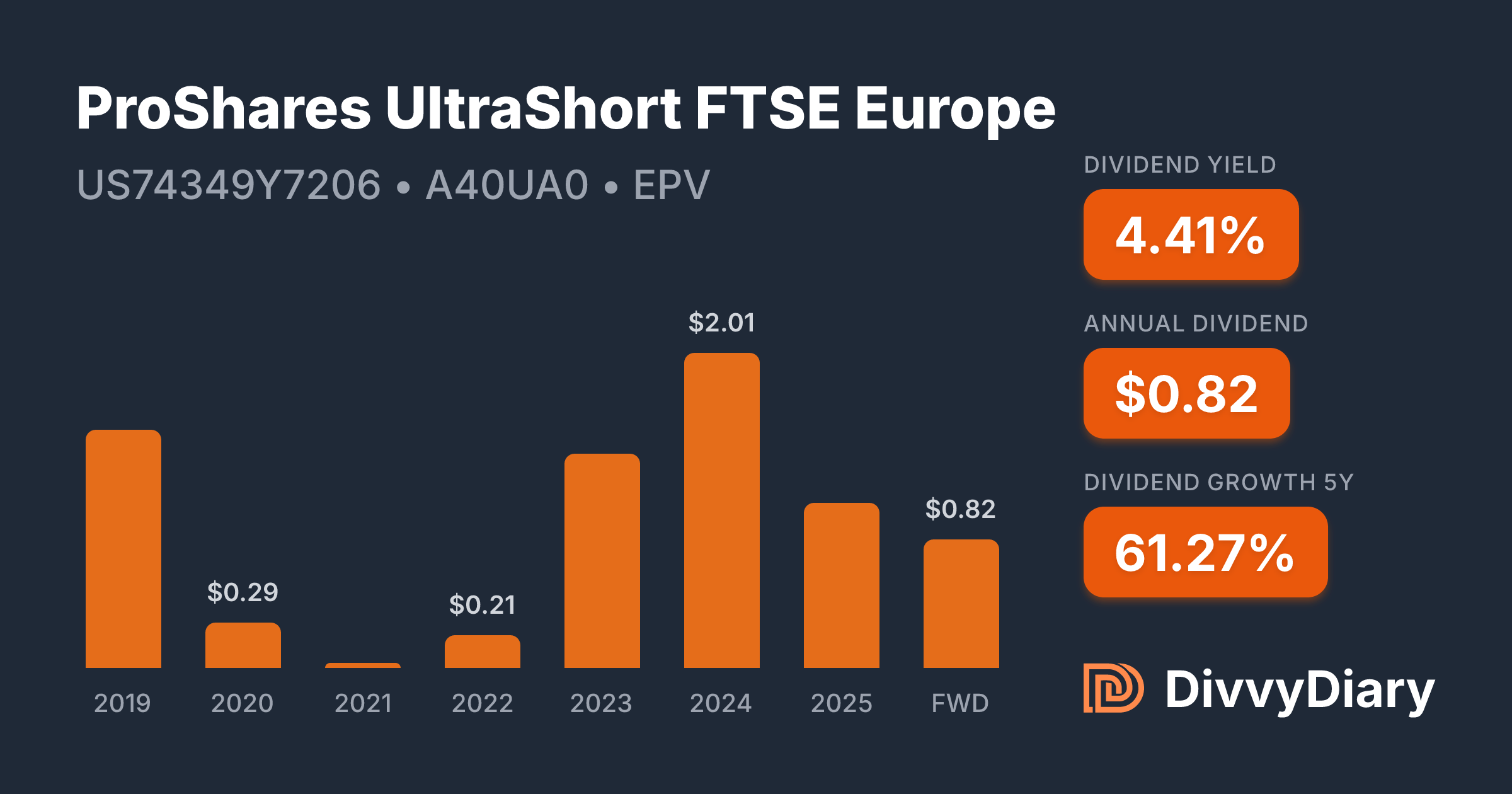 Proshares Ultra Technology ProShares UltraShort FTSE Europe - WKN A40UA0, ISIN US74349Y7206 ...