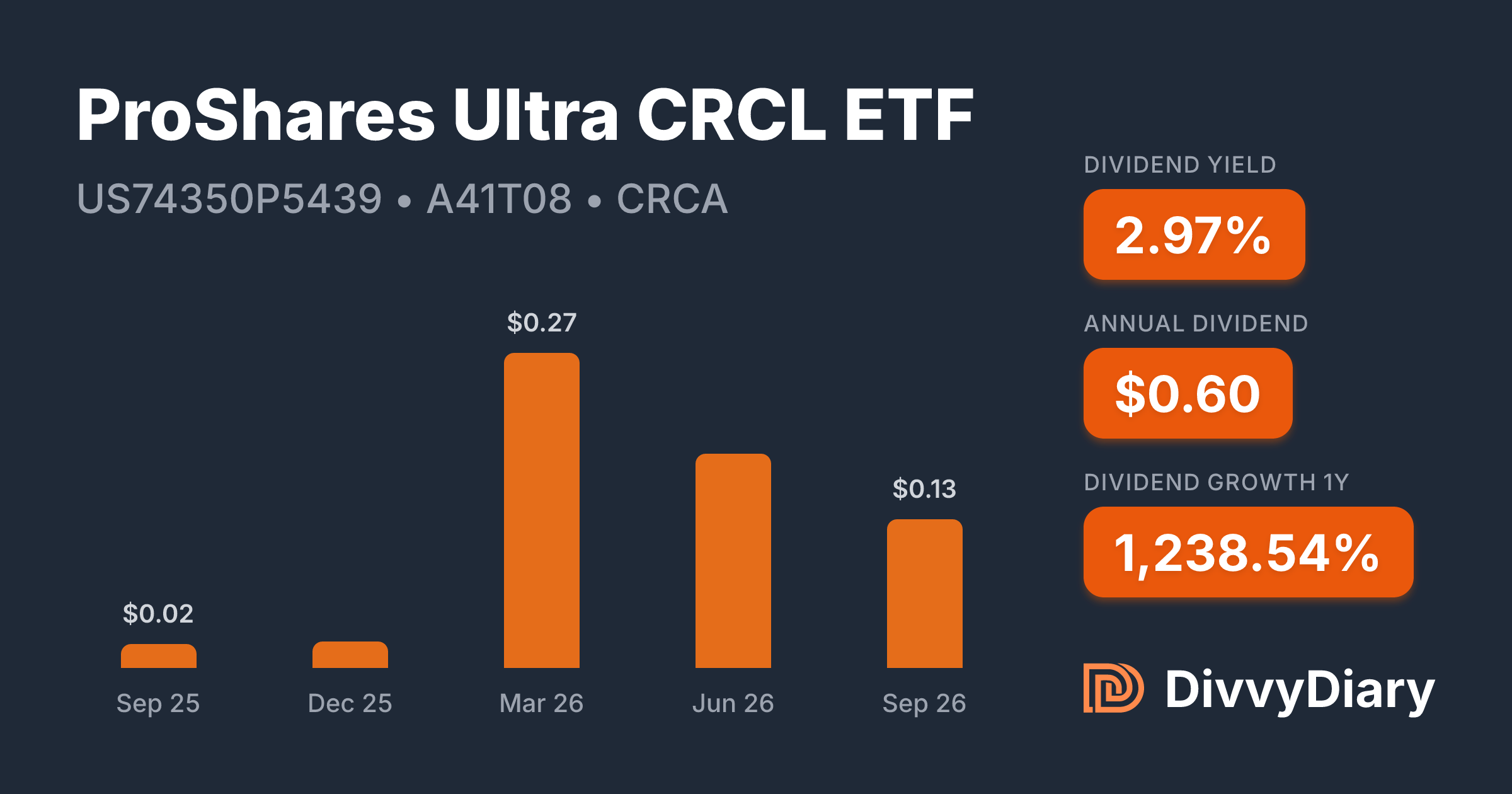 Proshares Ultra Technology ProShares Ultra CRCL ETF - WKN A41T08, ISIN US74350P5439 | DivvyDiary