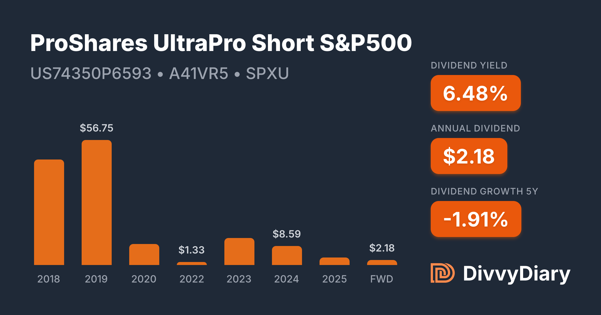 ProShares UltraPro Short S&P500 - WKN A41VR5, ISIN US74350P6593 ...