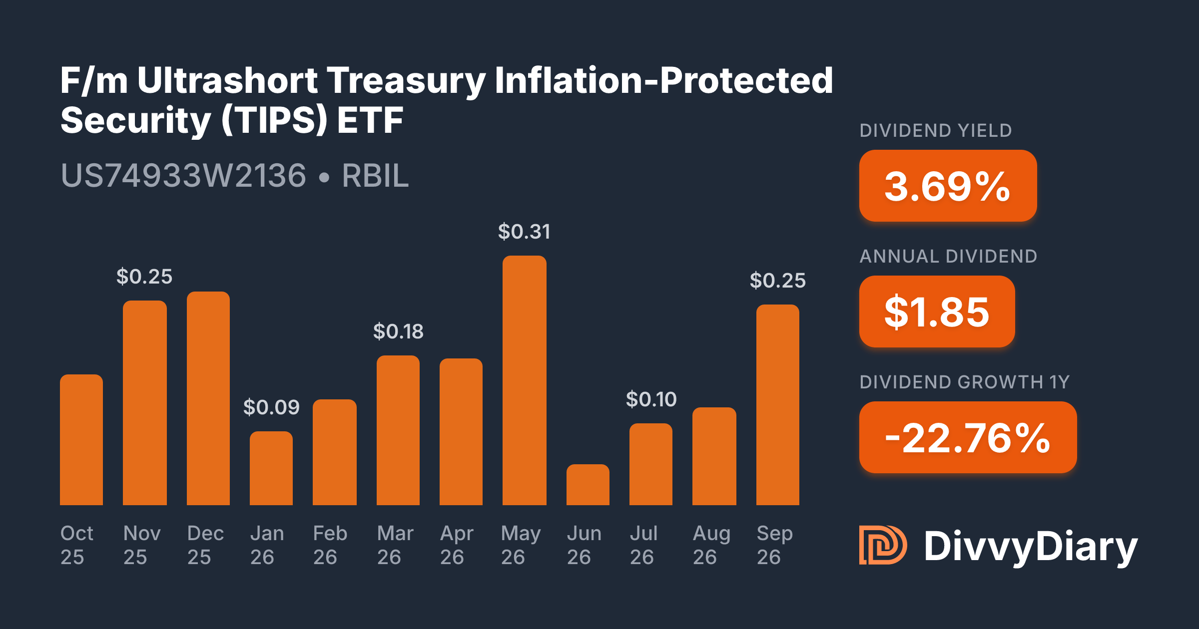 Ultrashort Code F/m Ultrashort Treasury Inflation-Protected Security (TIPS) ETF - WKN ...