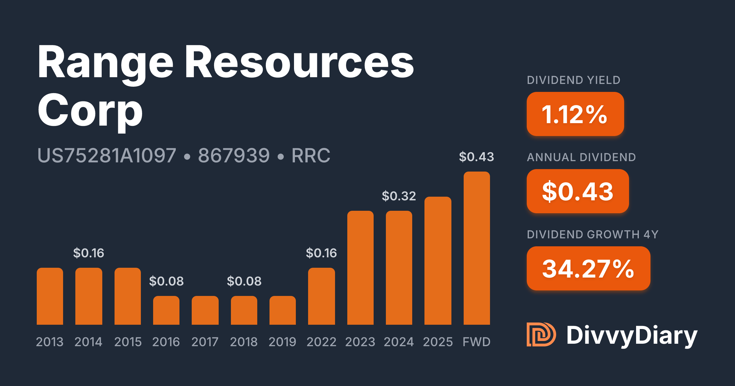 Range Resources Corp - WKN 867939, ISIN US75281A1097 | DivvyDiary