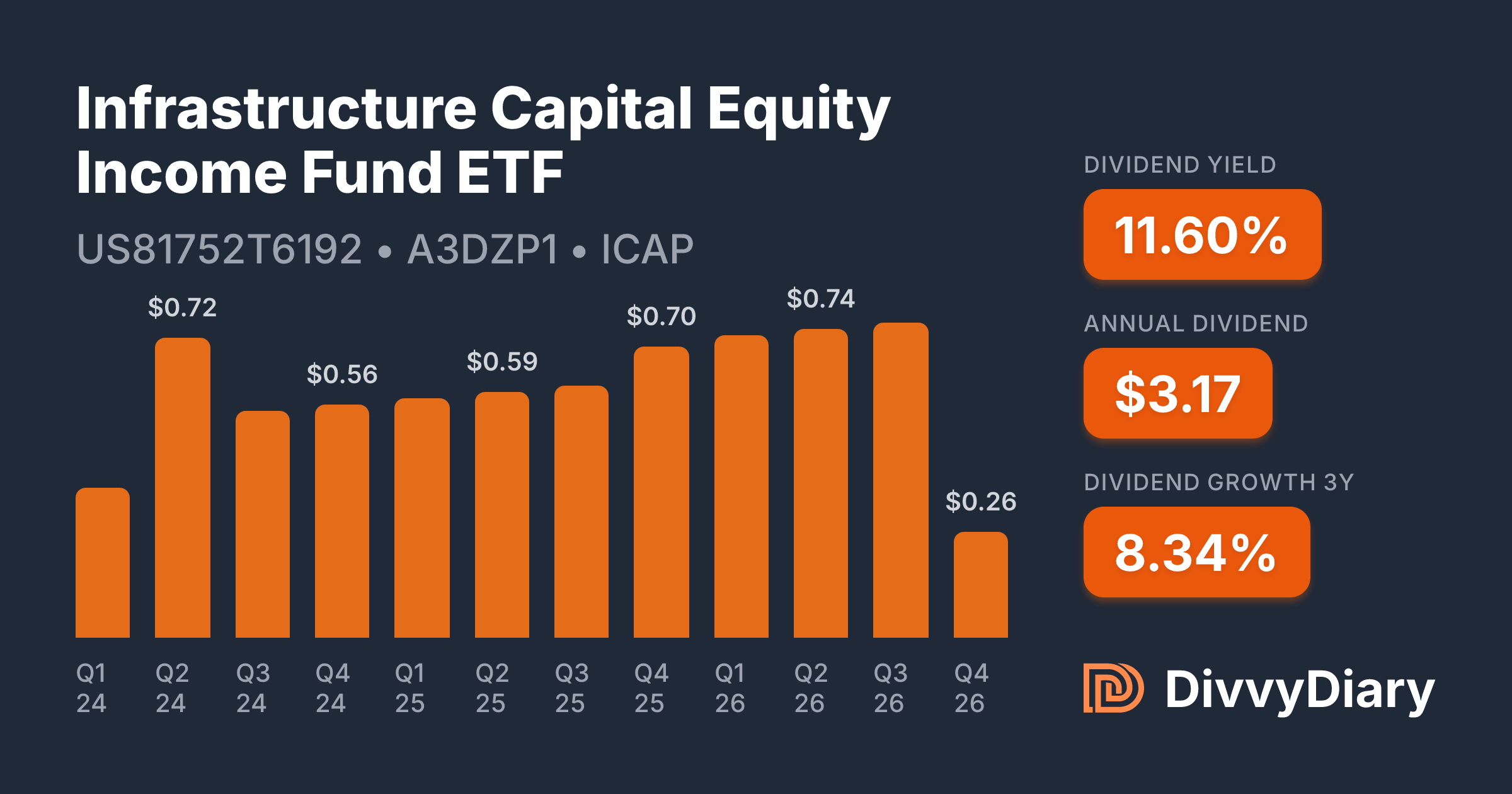 Infrastructure Capital Equity Income Fund ETF - WKN A3DZP1, ISIN ...