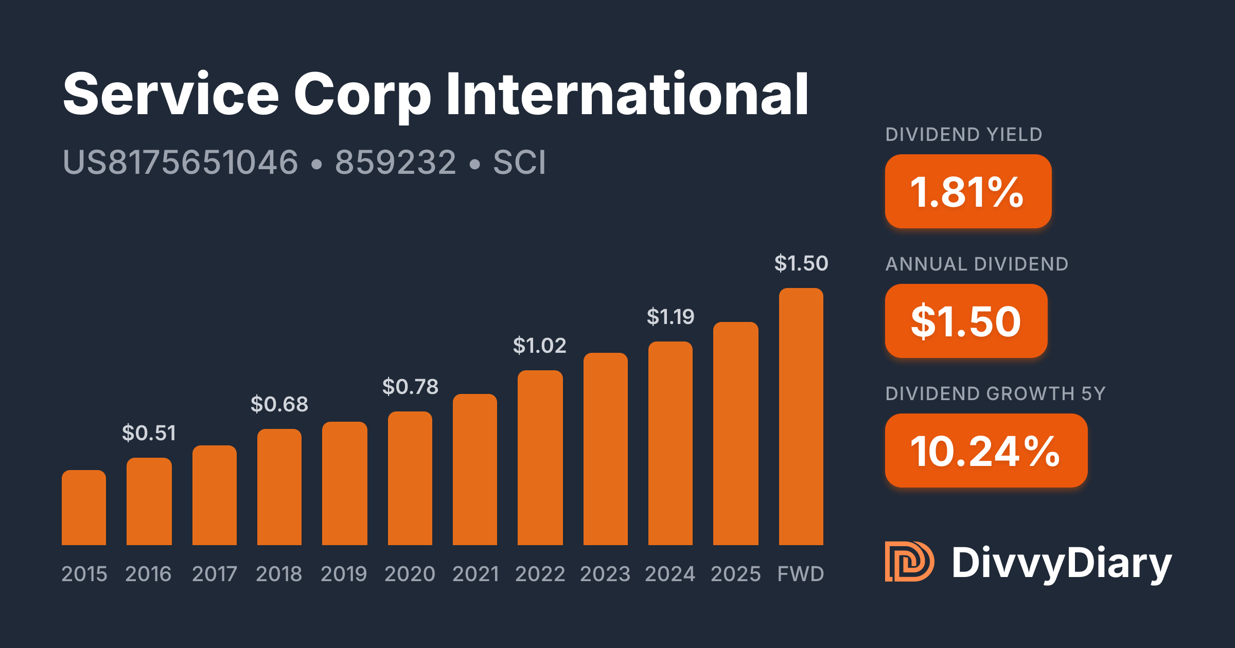 Service Corp International - WKN 859232, ISIN US8175651046 | DivvyDiary